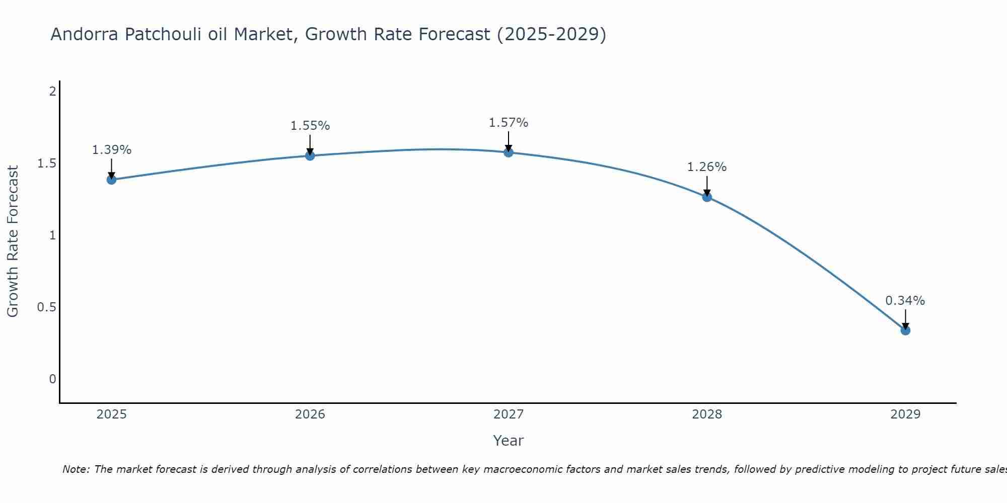 Andorra Patchouli oil Market Growth Rate