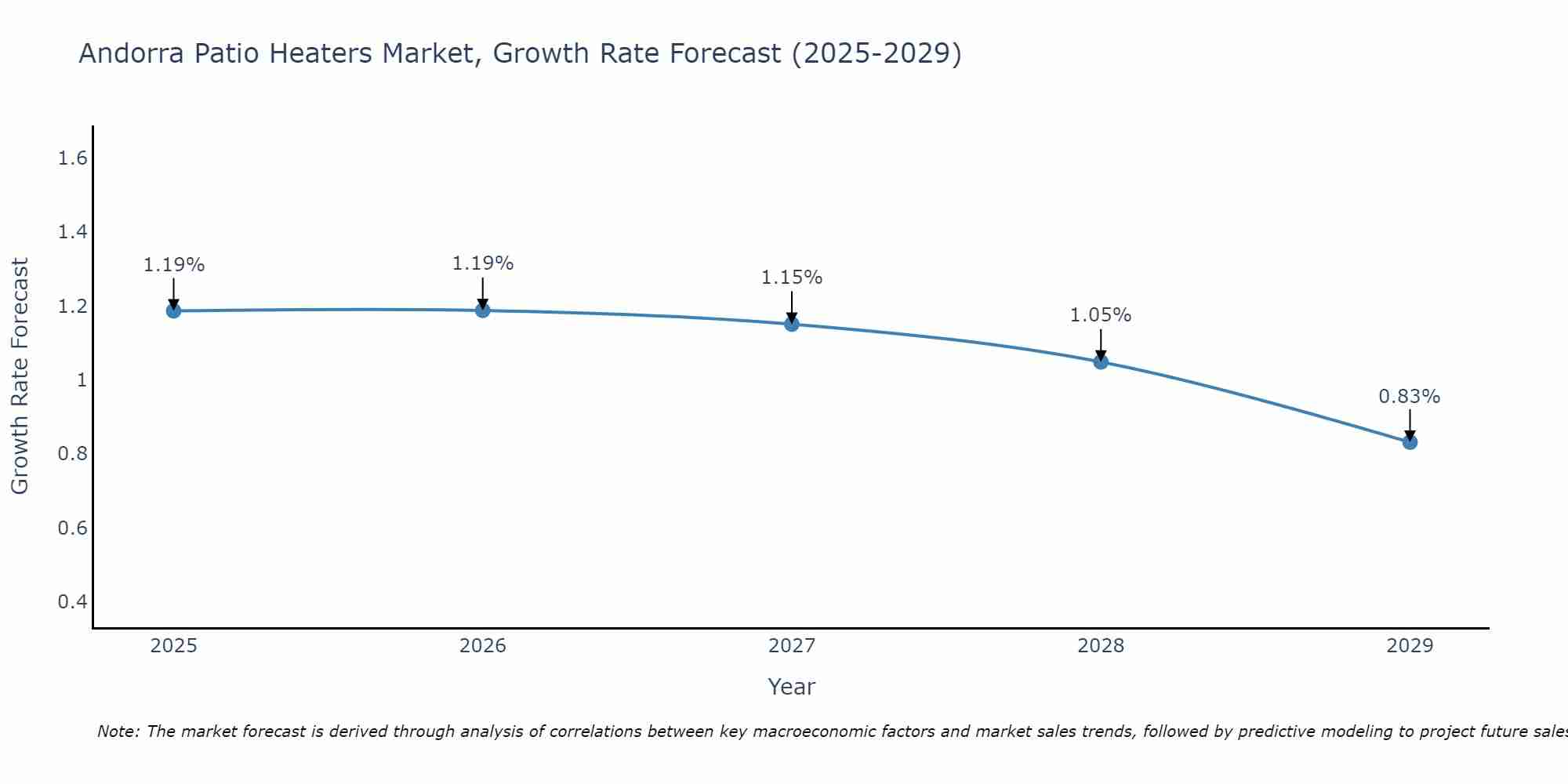 Andorra Patio Heaters Market Growth Rate