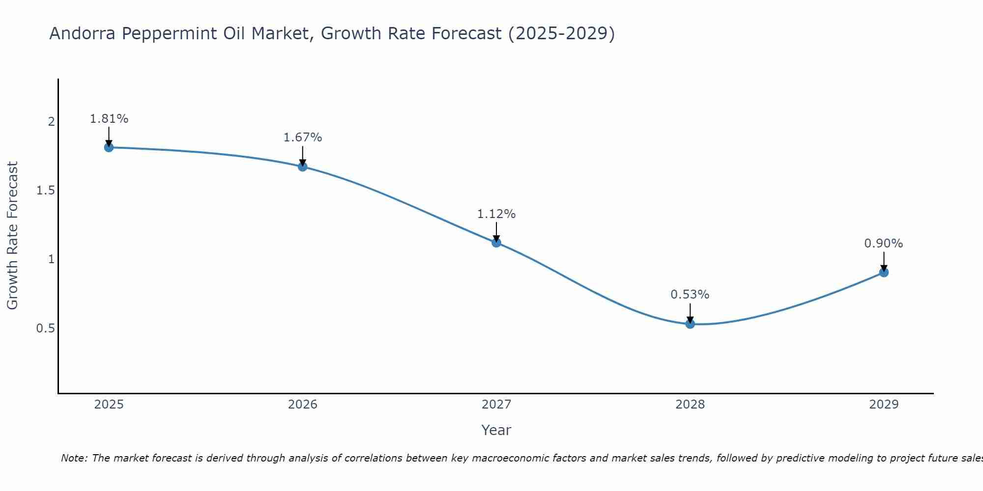 Andorra Peppermint Oil Market Growth Rate