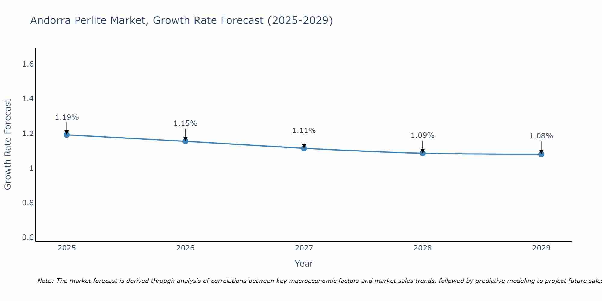 Andorra Perlite Market Growth Rate