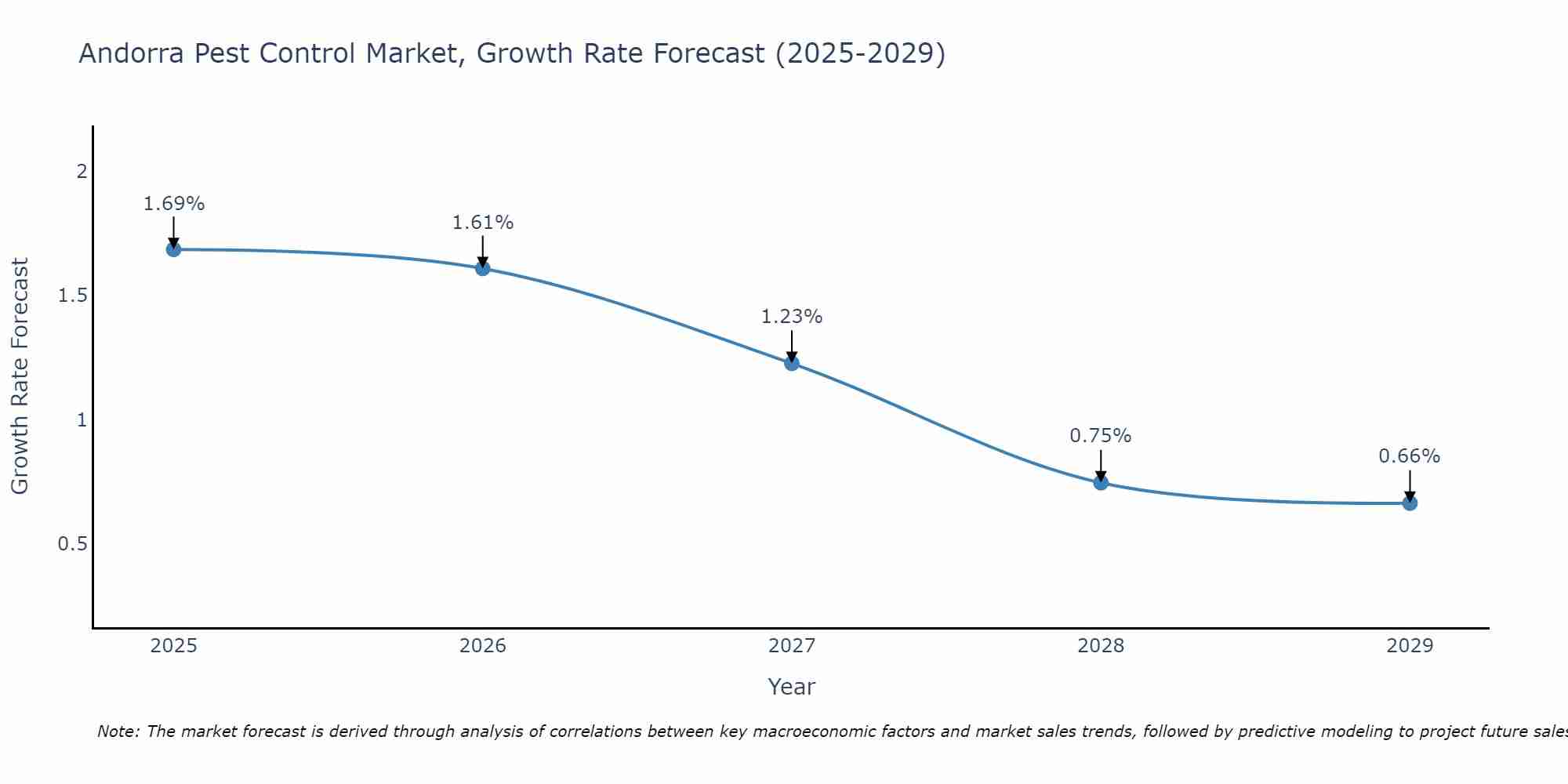Andorra Pest Control Market Growth Rate