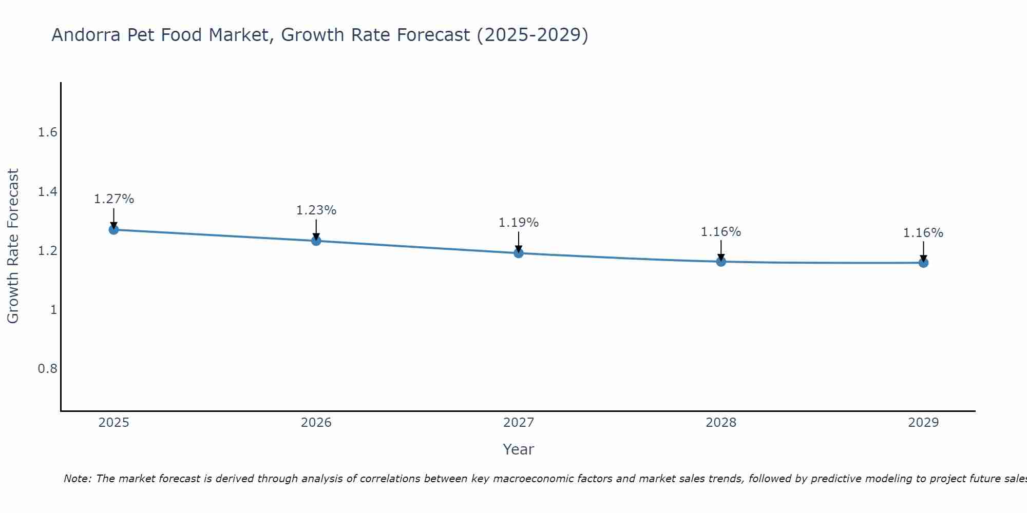 Andorra Pet Food Market Size Growth Rate