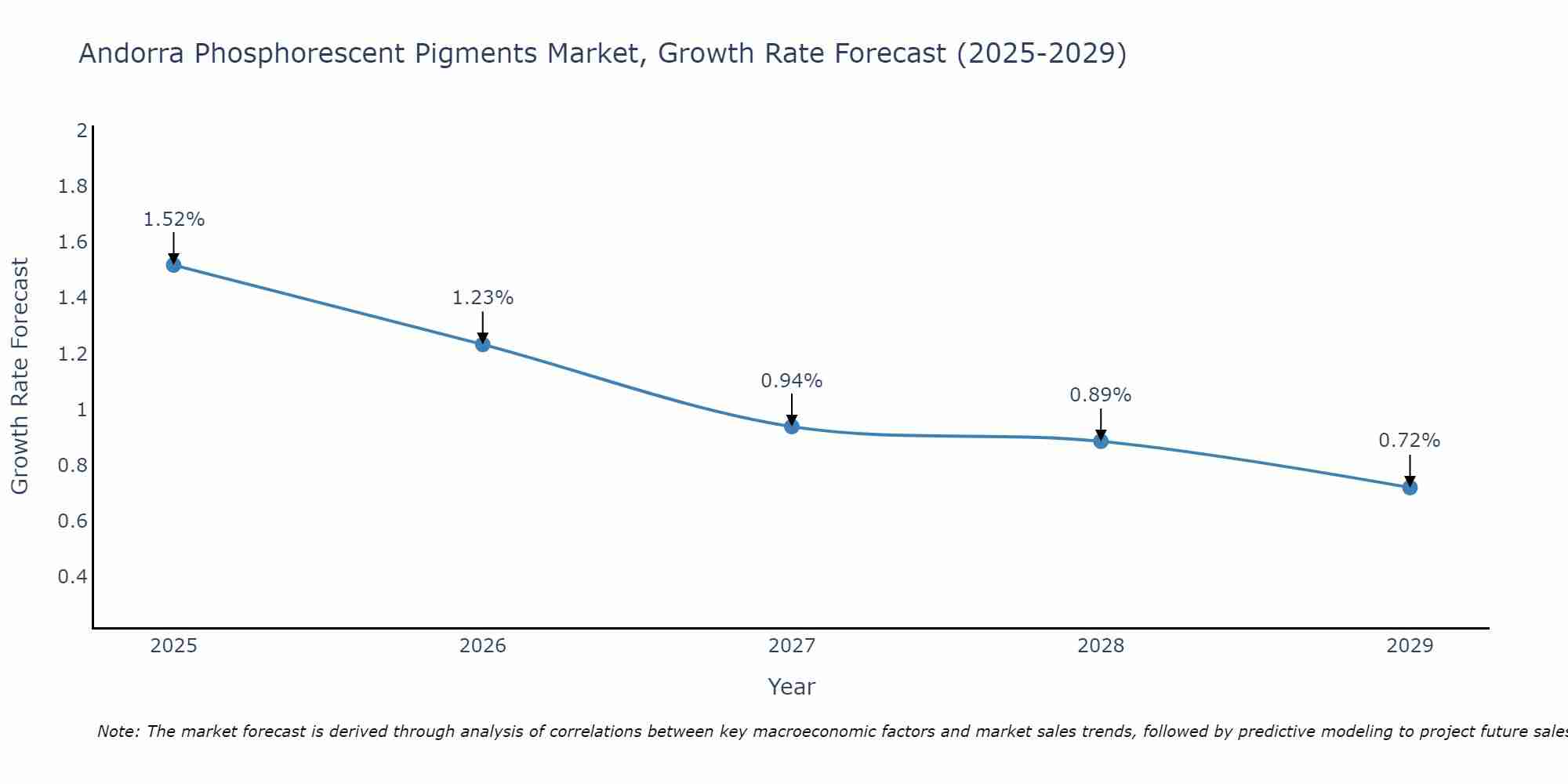 Andorra Phosphorescent Pigments Market Growth Rate