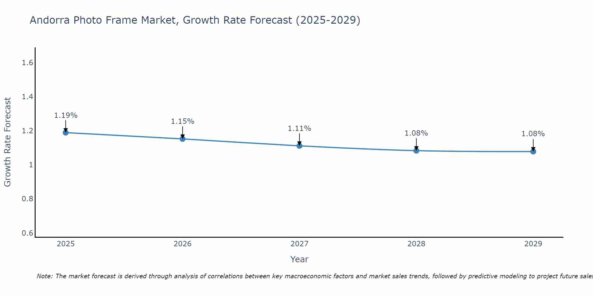 Andorra Photo Frame Market Growth Rate