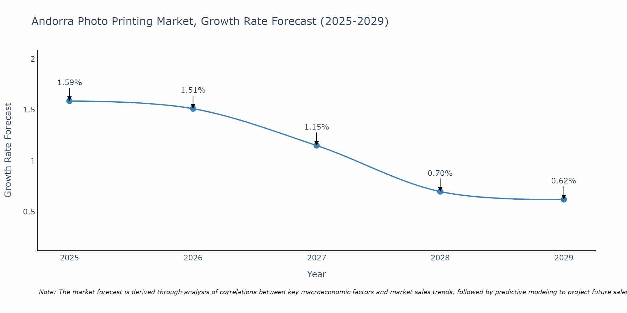 Andorra Photo Printing Market Growth Rate