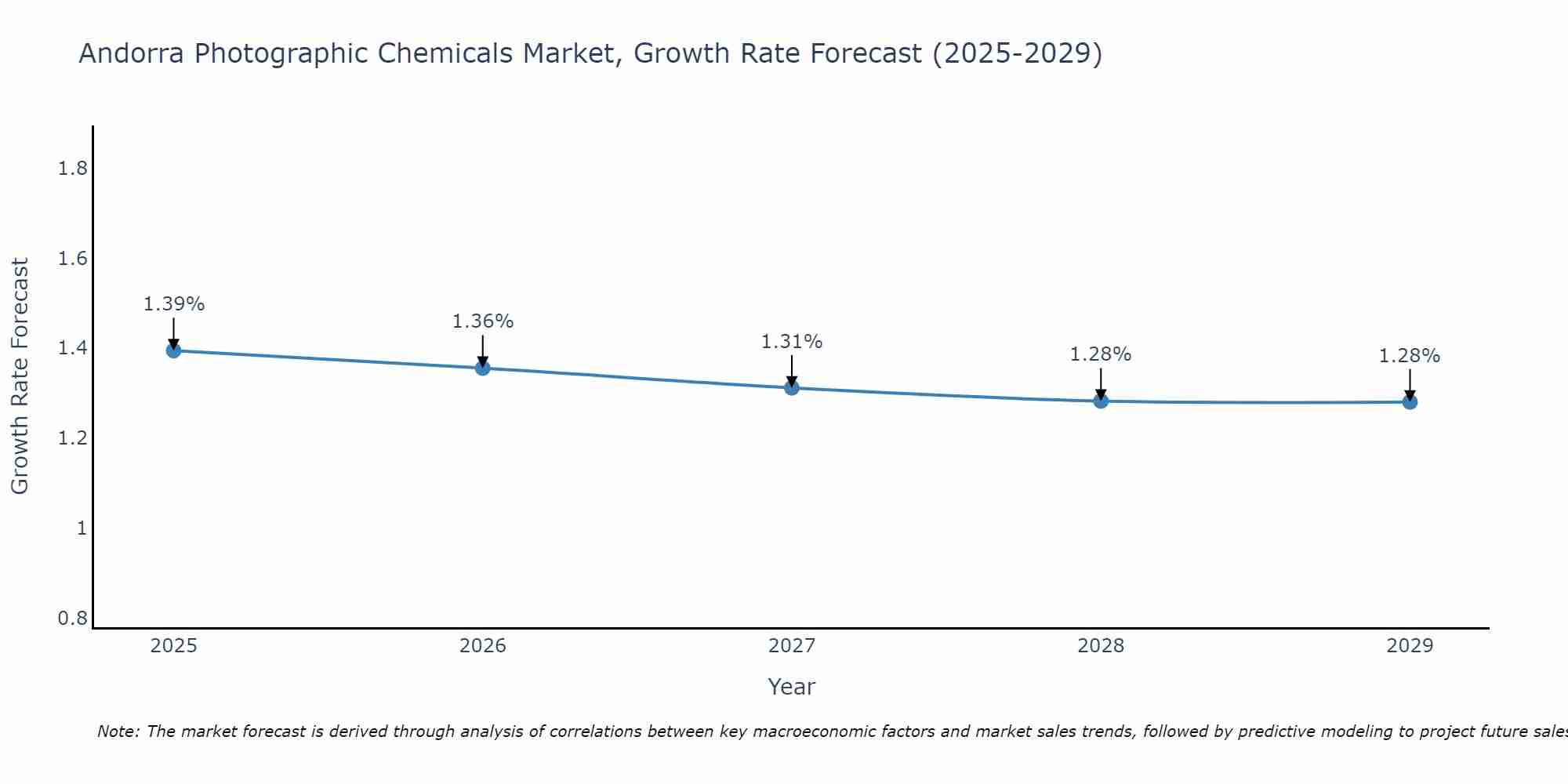 Andorra Photographic Chemicals Market Growth Rate