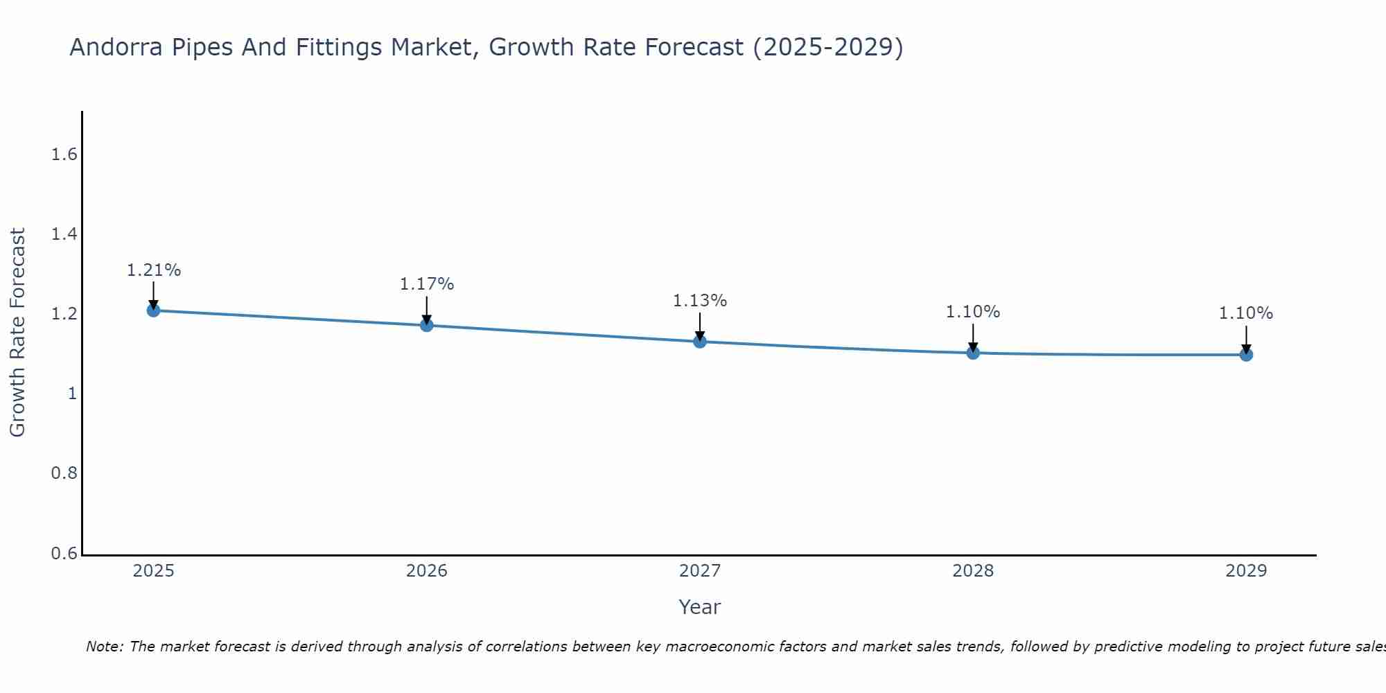 Andorra Pipes And Fittings Market Growth Rate