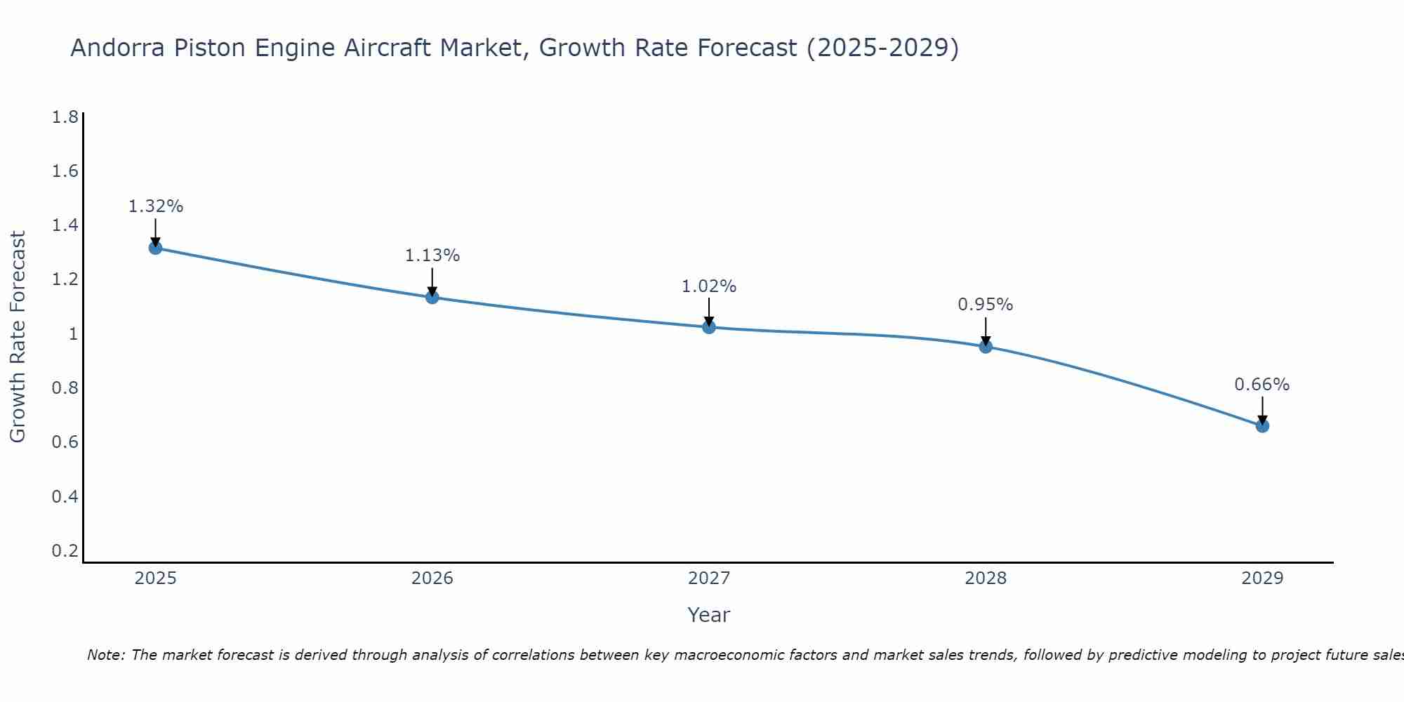 Andorra Piston Engine Aircraft Market Growth Rate