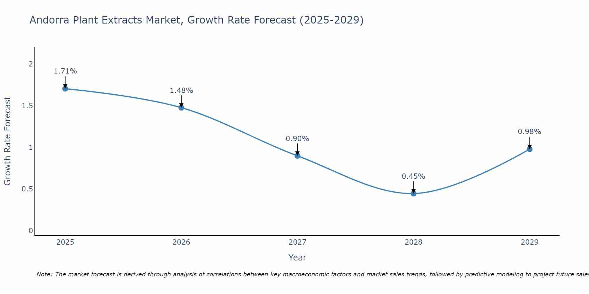 Andorra Plant Extracts Market Size Growth Rate