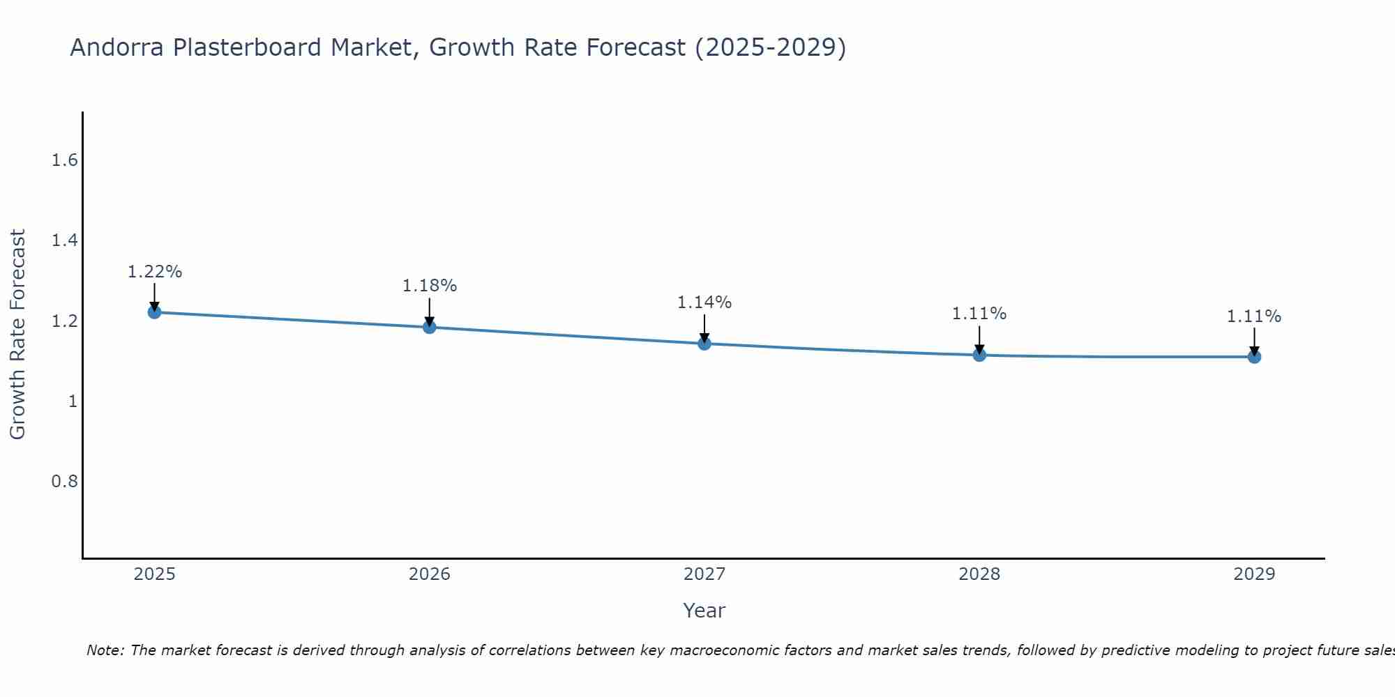 Andorra Plasterboard Market Growth Rate