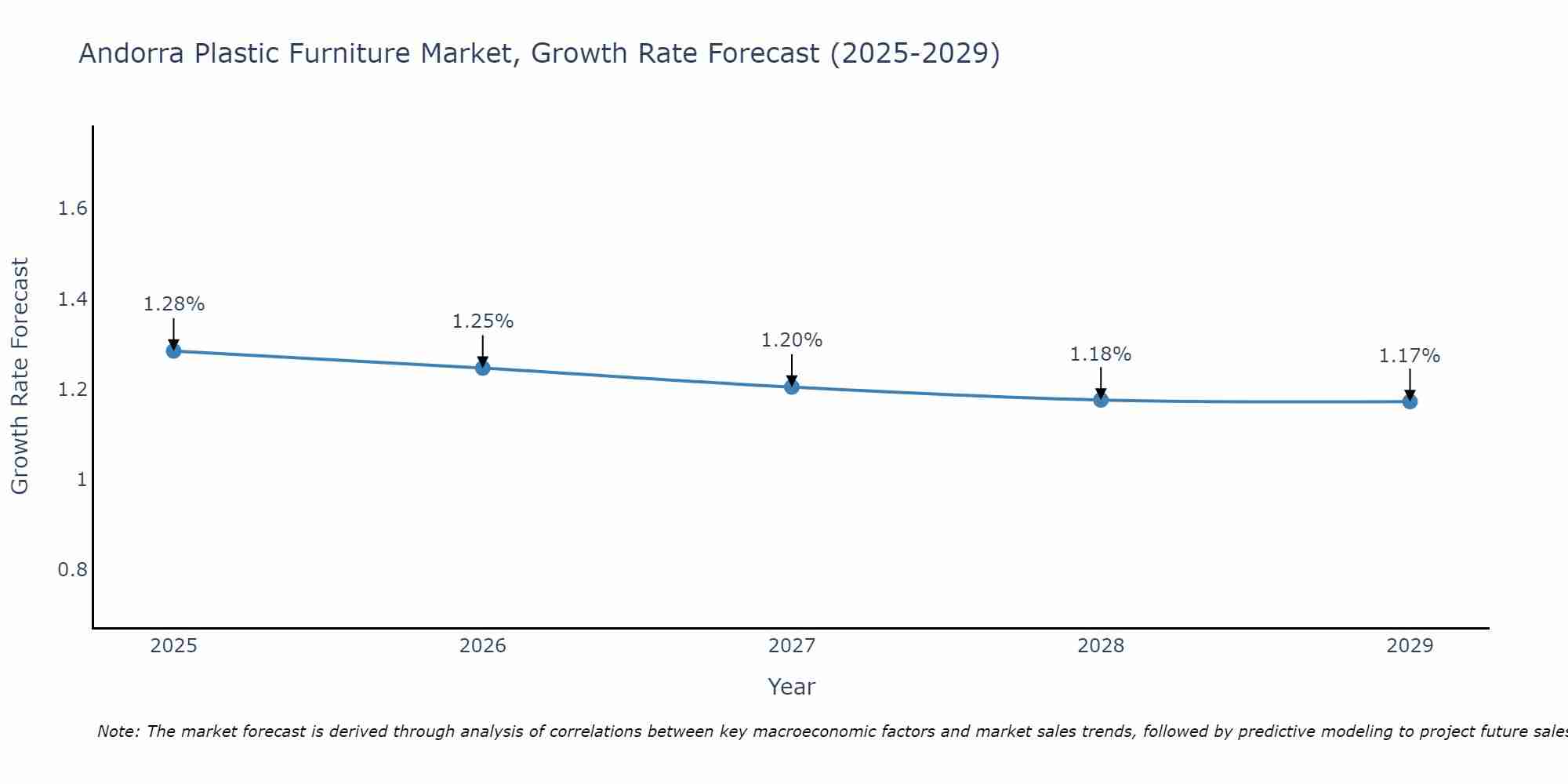 Andorra Plastic Furniture Market Growth Rate
