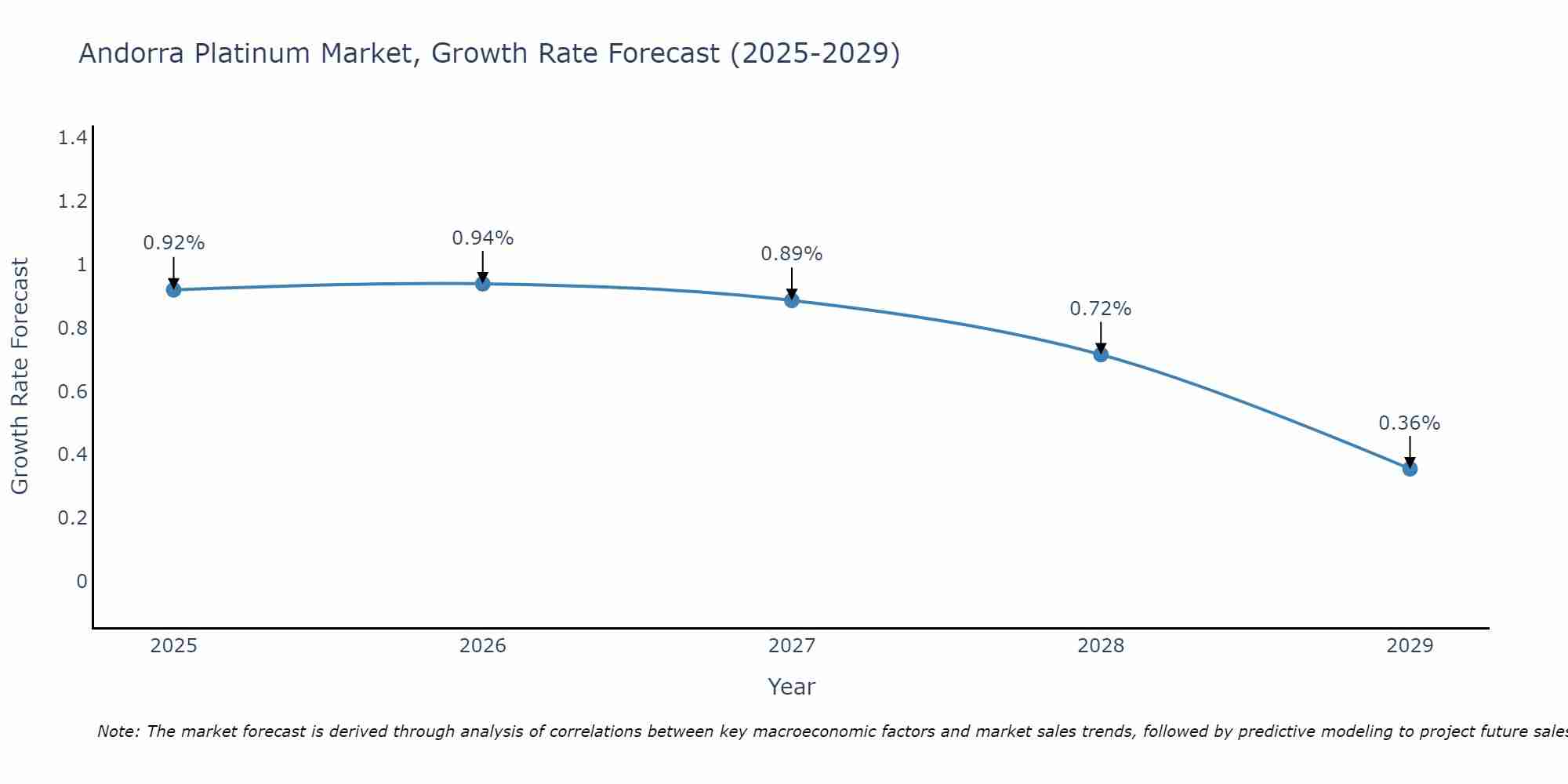 Andorra Platinum Market Growth Rate