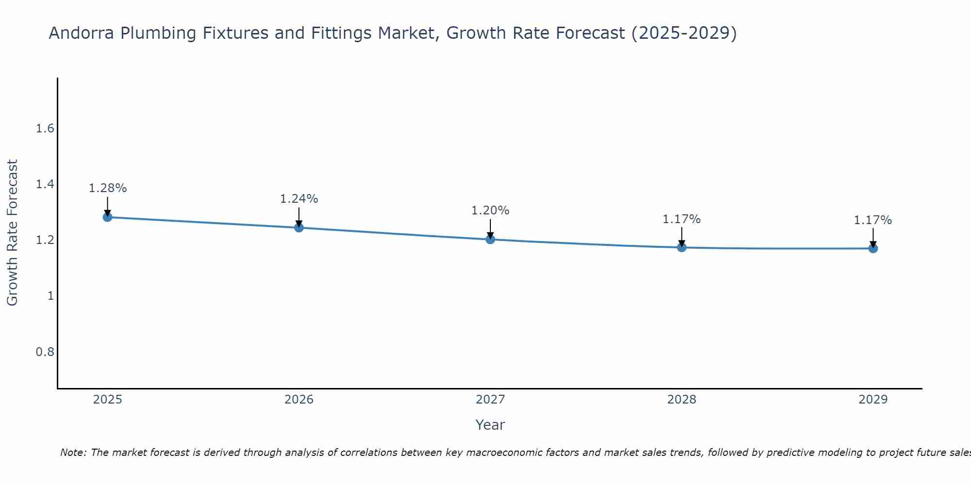 Andorra Plumbing Fixtures and Fittings Market Growth Rate