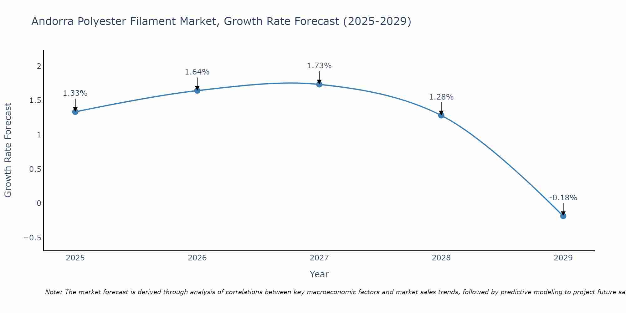 Andorra Polyester Filament Market Growth Rate