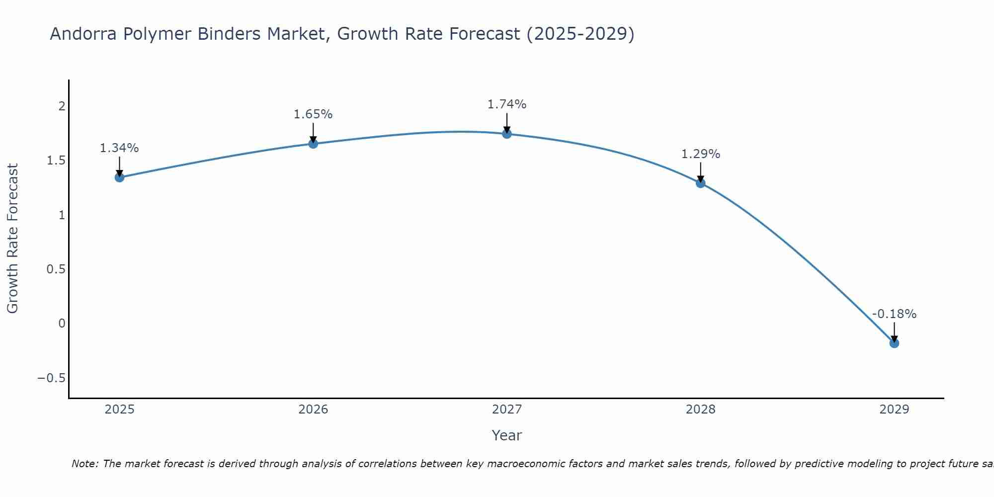 Andorra Polymer Binders Market Growth Rate
