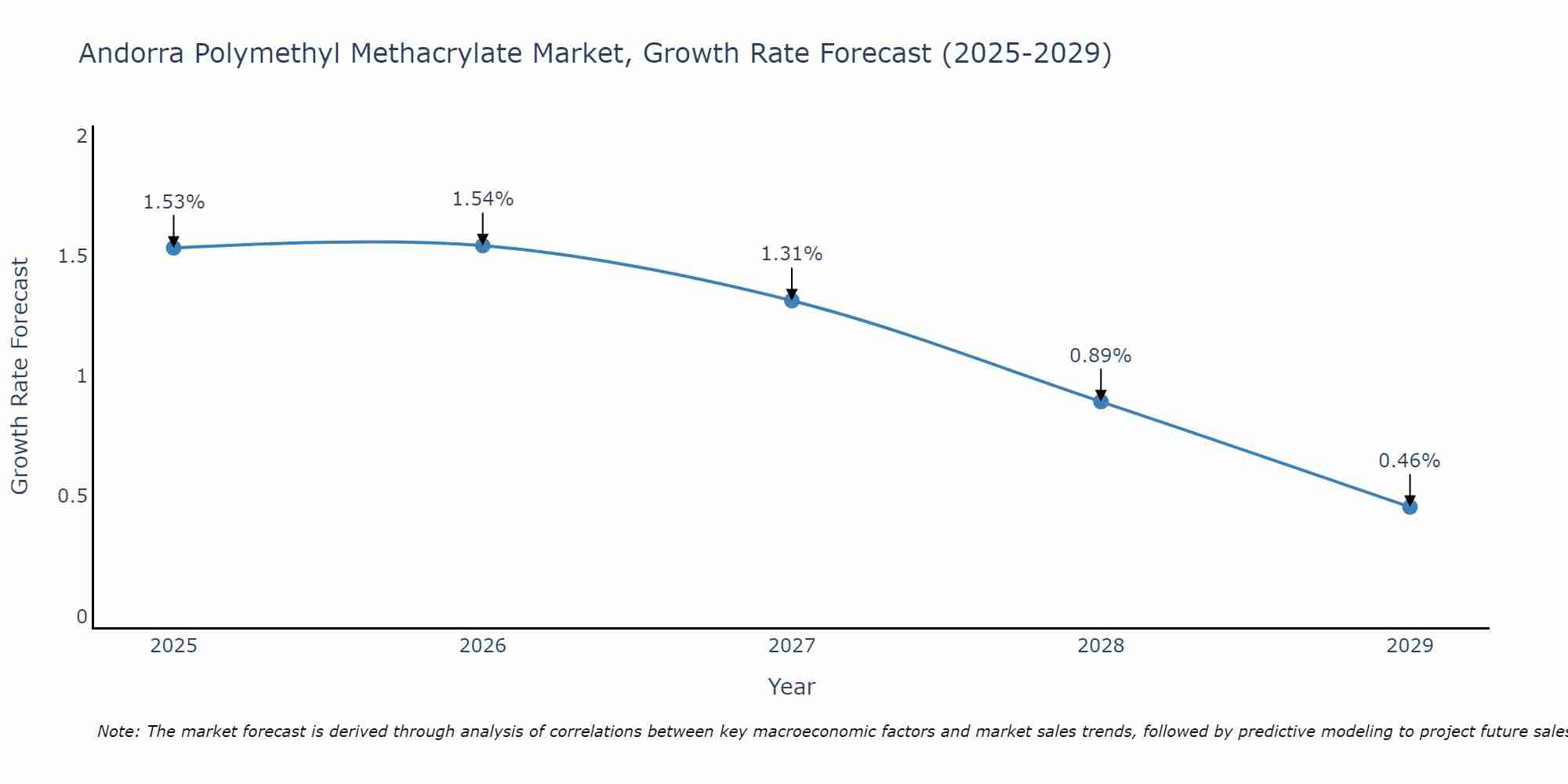 Andorra Polymethyl Methacrylate Market Growth Rate