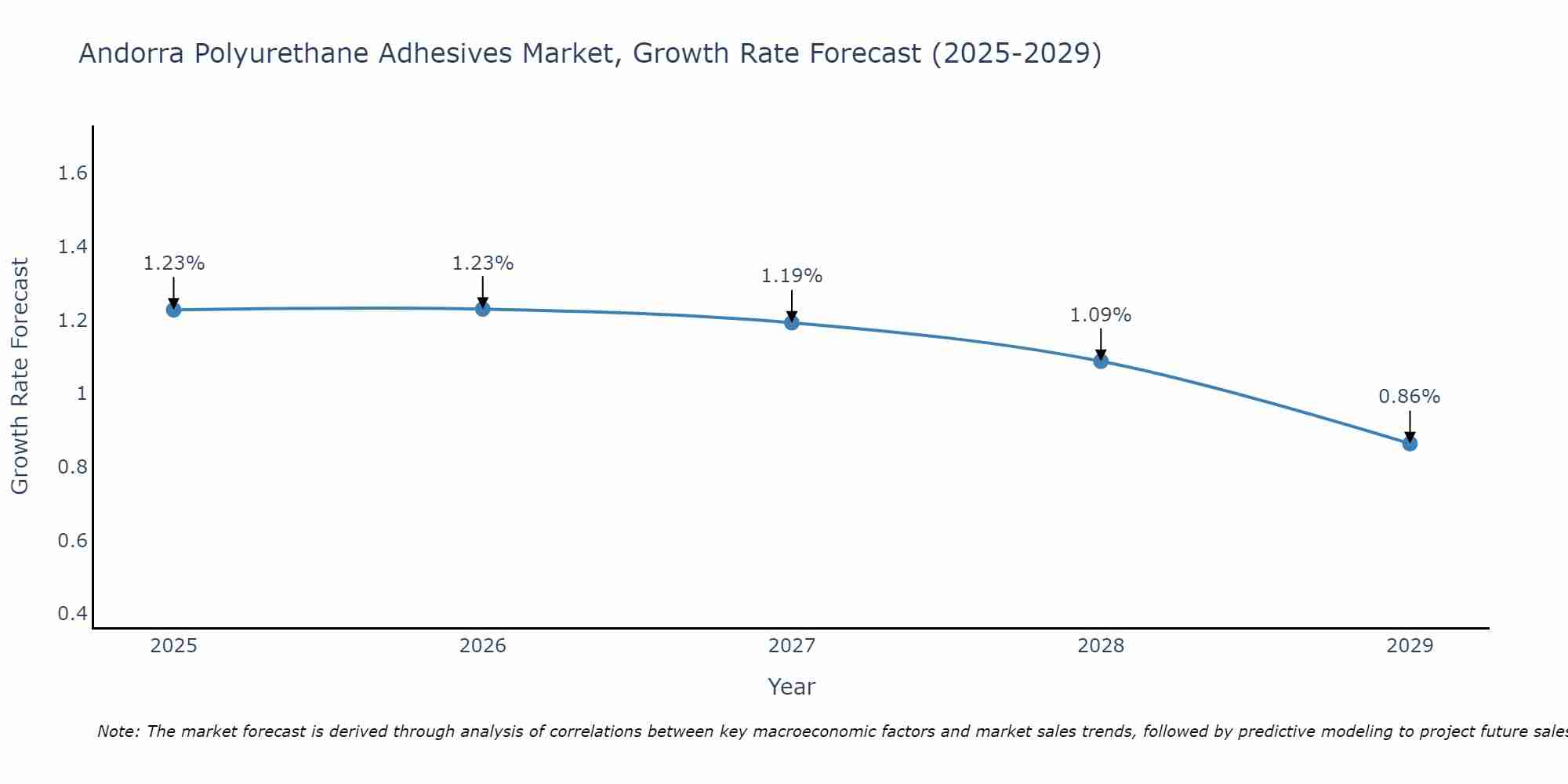 Andorra Polyurethane Adhesives Market Growth Rate