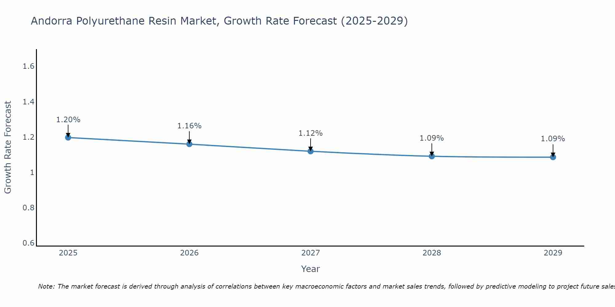 Andorra Polyurethane Resin Market Growth Rate