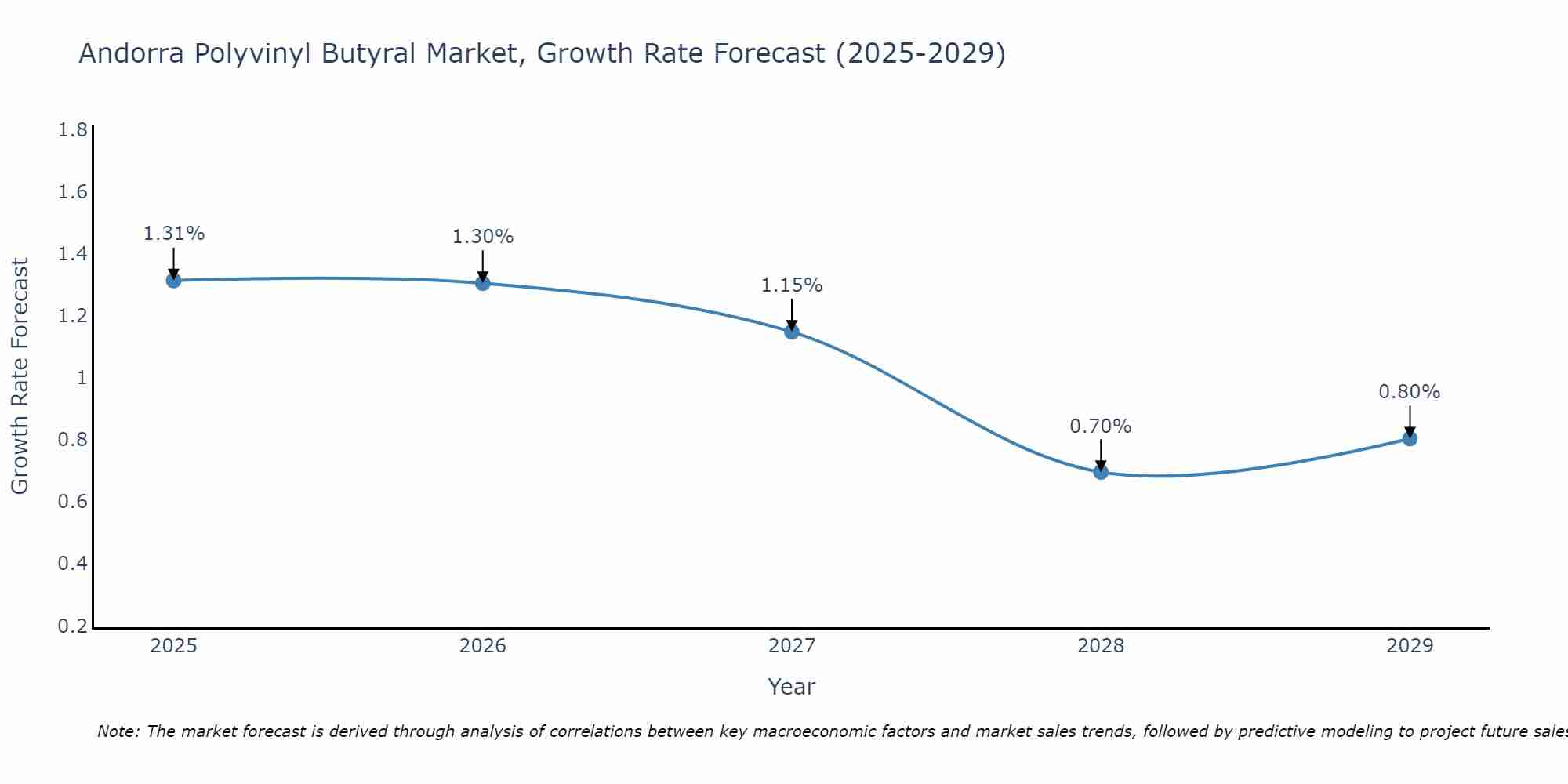 Andorra Polyvinyl Butyral Market Size Growth Rate