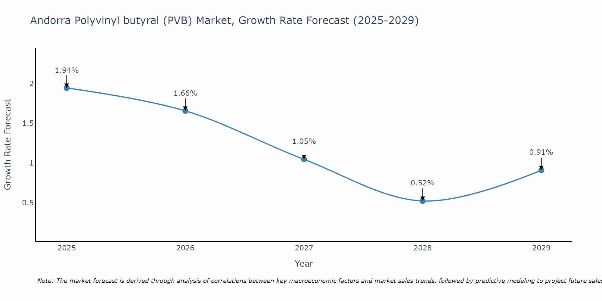 Andorra Polyvinyl butyral (PVB) Market Growth Rate