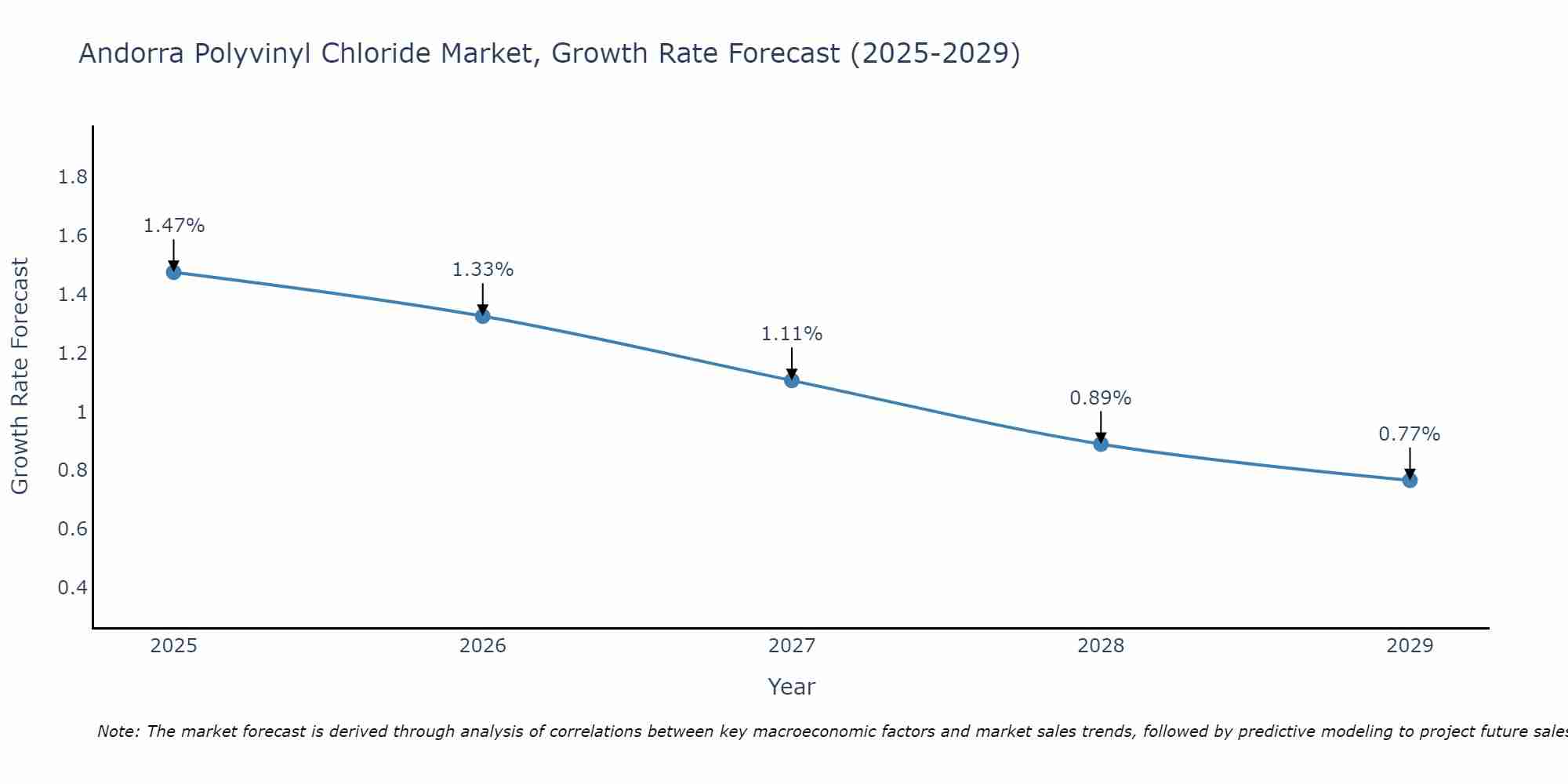 Andorra Polyvinyl Chloride Market Growth Rate