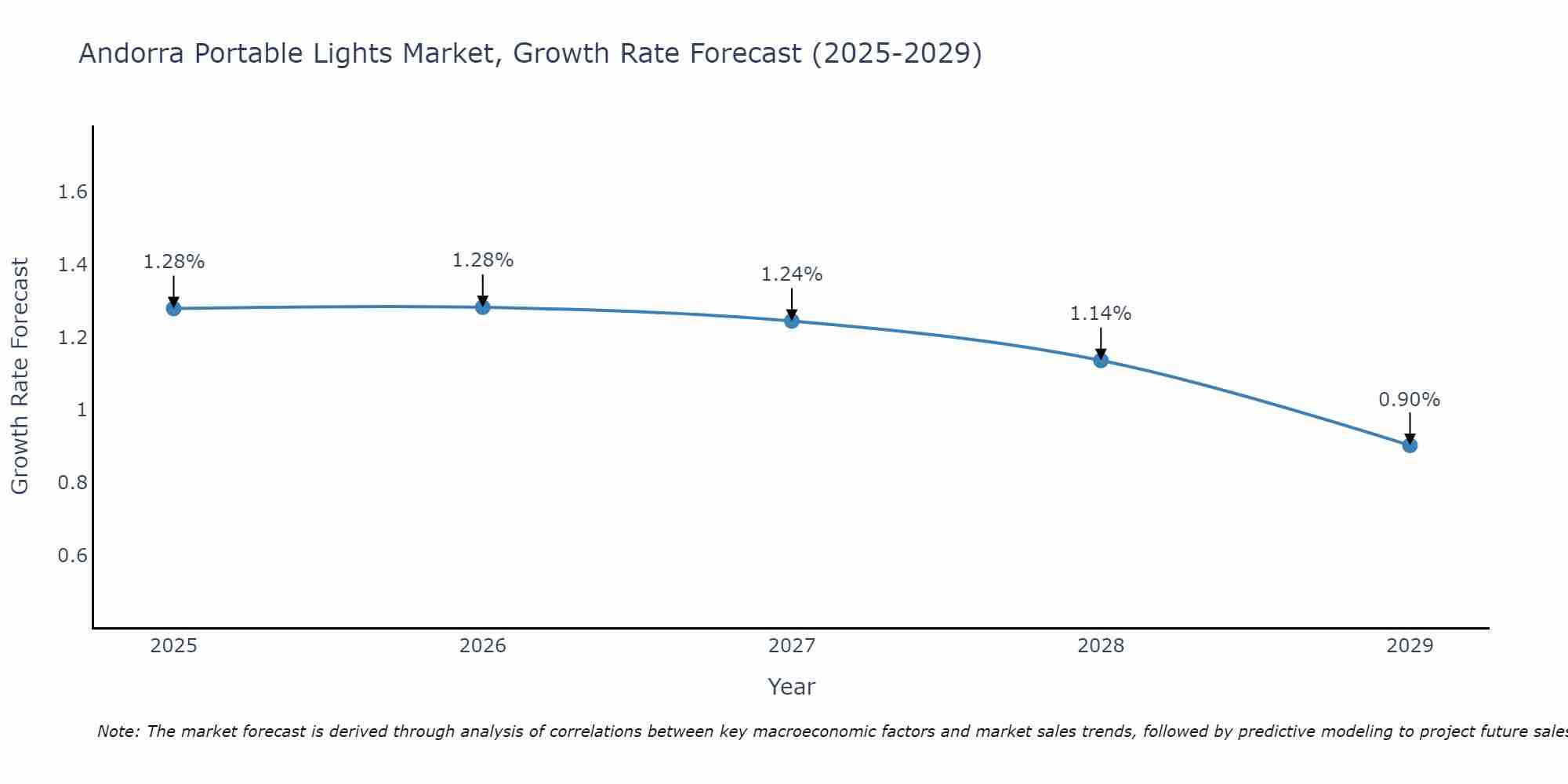 Andorra Portable Lights Market Growth Rate