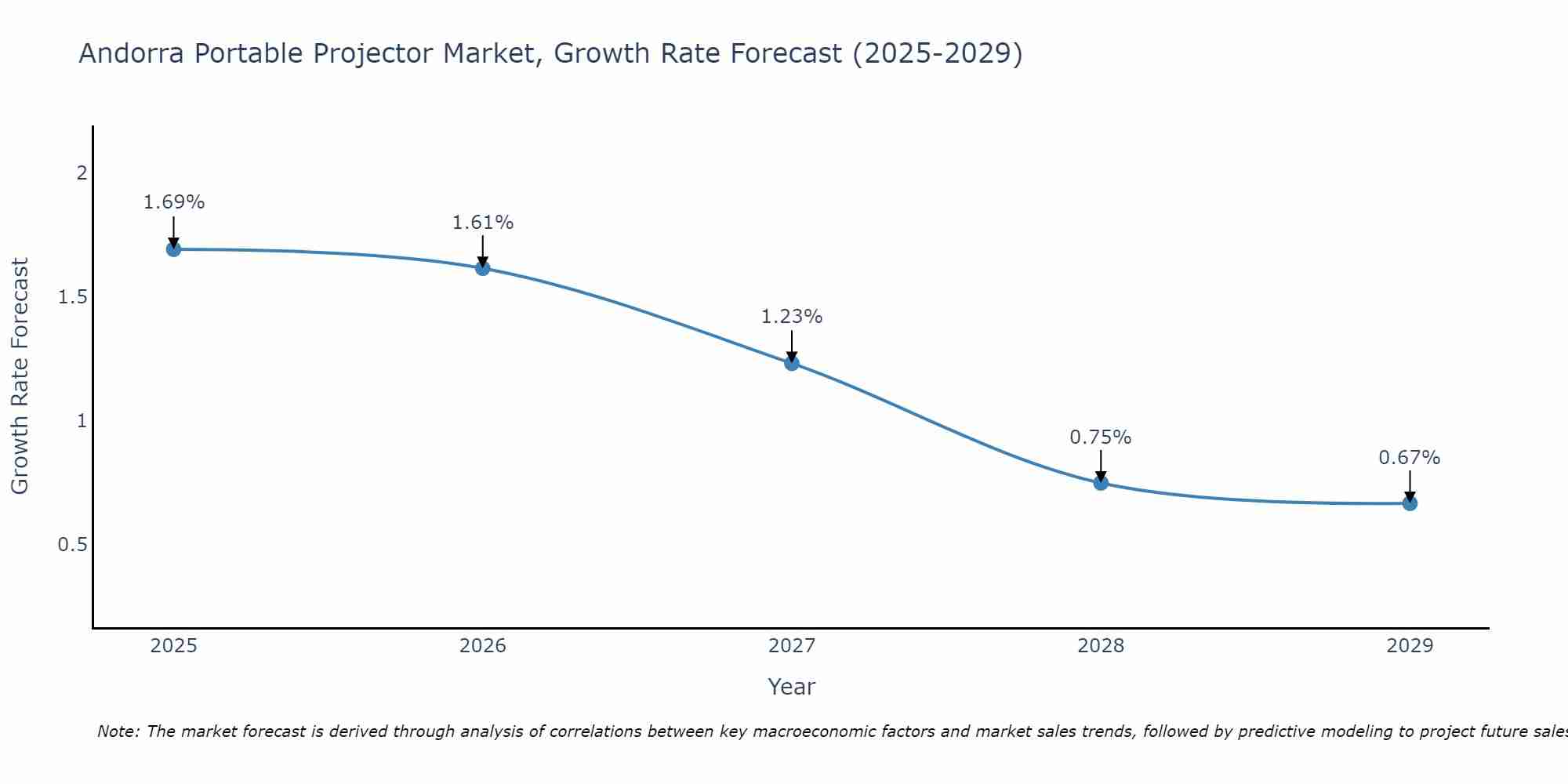 Andorra Portable Projector Market Growth Rate