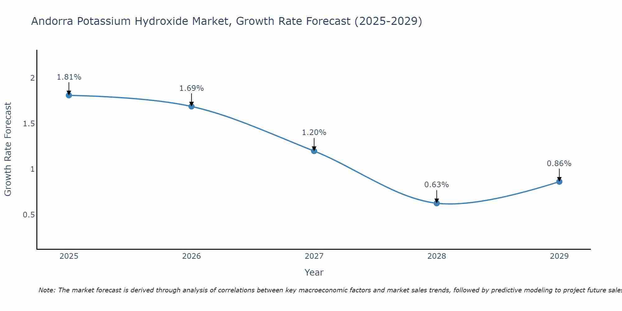 Andorra Potassium Hydroxide Market Growth Rate