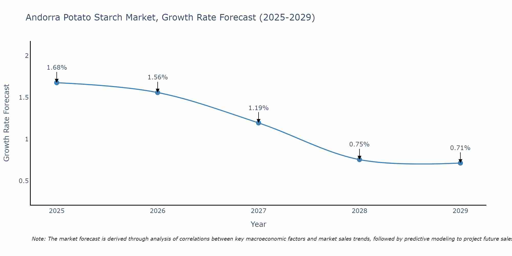 Andorra Potato Starch Market Size Growth Rate