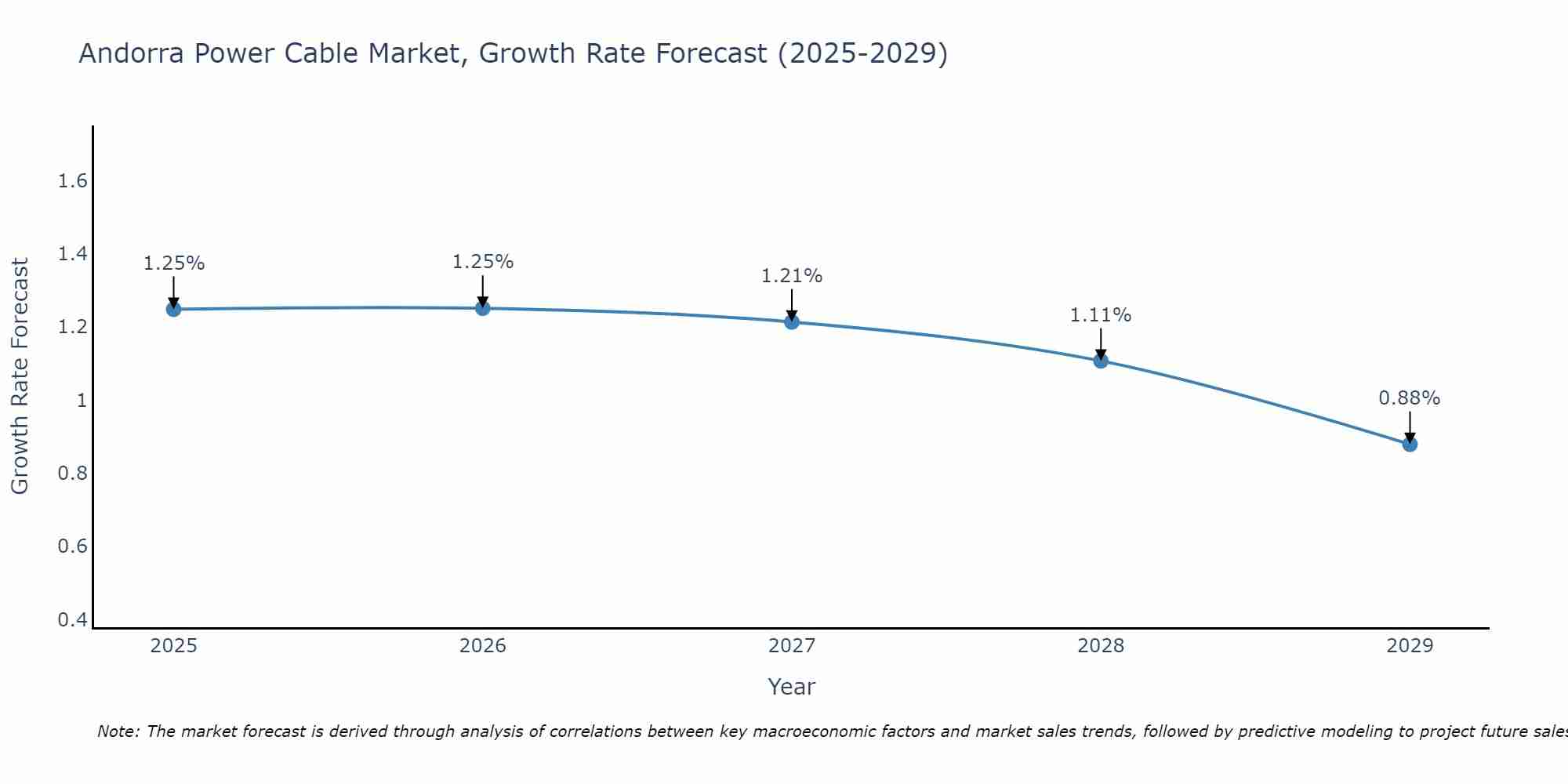Andorra Power Cable Market Growth Rate