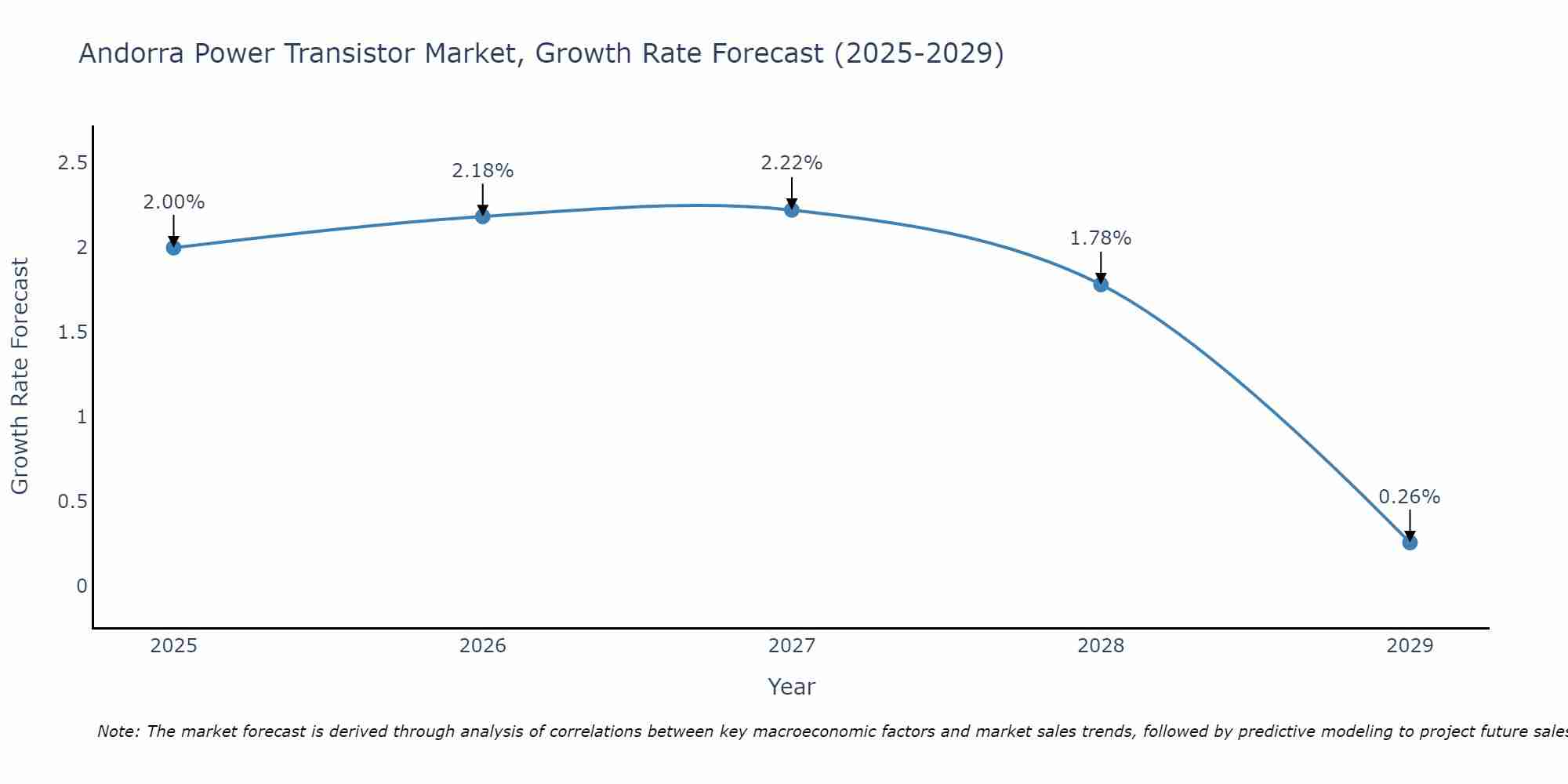 Andorra Power Transistor Market Growth Rate