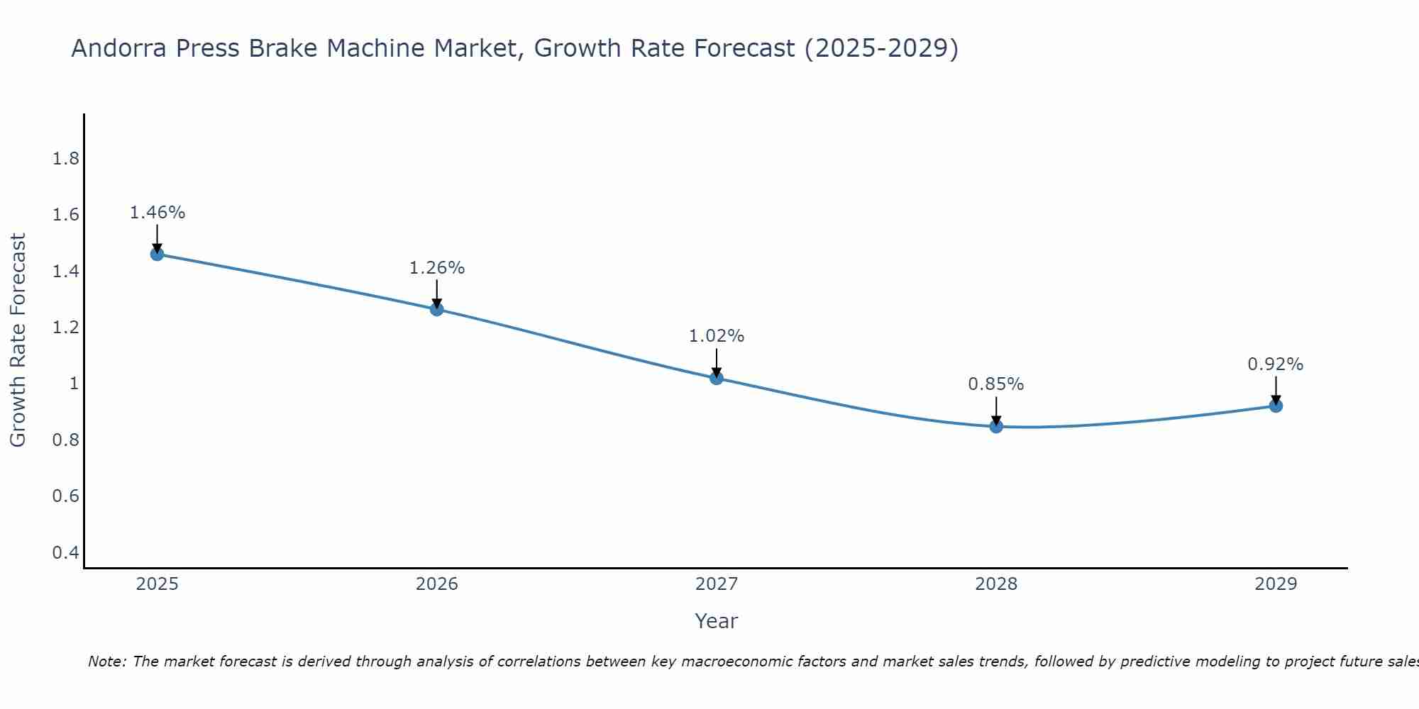 Andorra Press Brake Machine Market Growth Rate