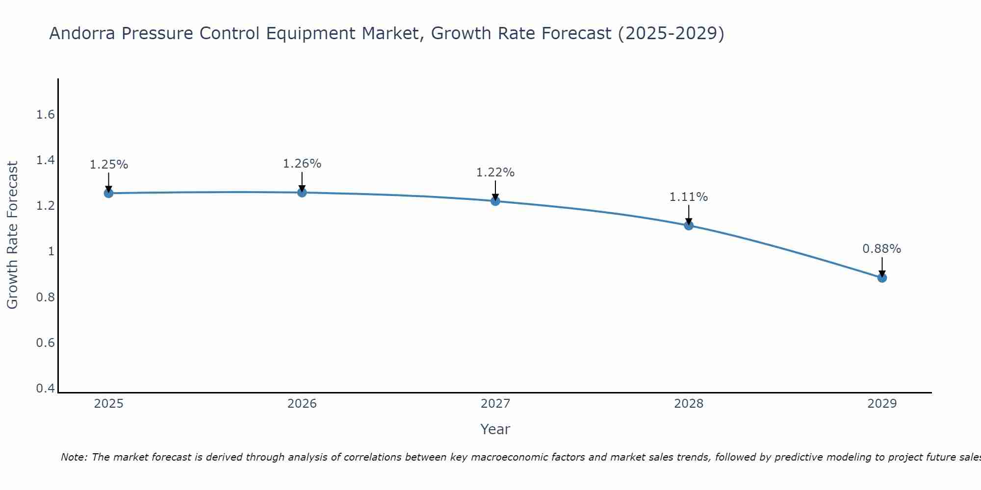 Andorra Pressure Control Equipment Market Growth Rate