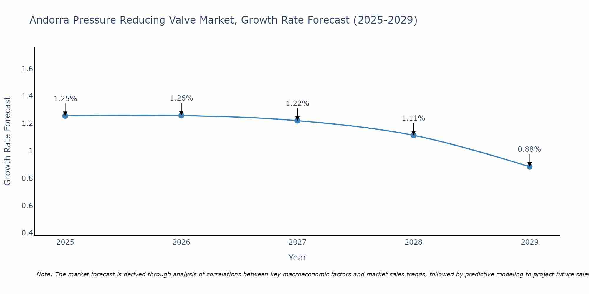 Andorra Pressure Reducing Valve Market Growth Rate