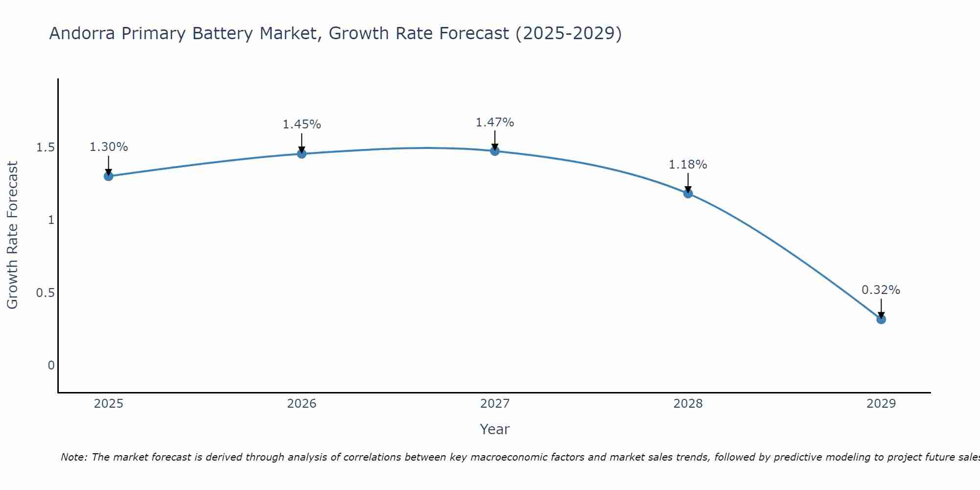 Andorra Primary Battery Market Growth Rate