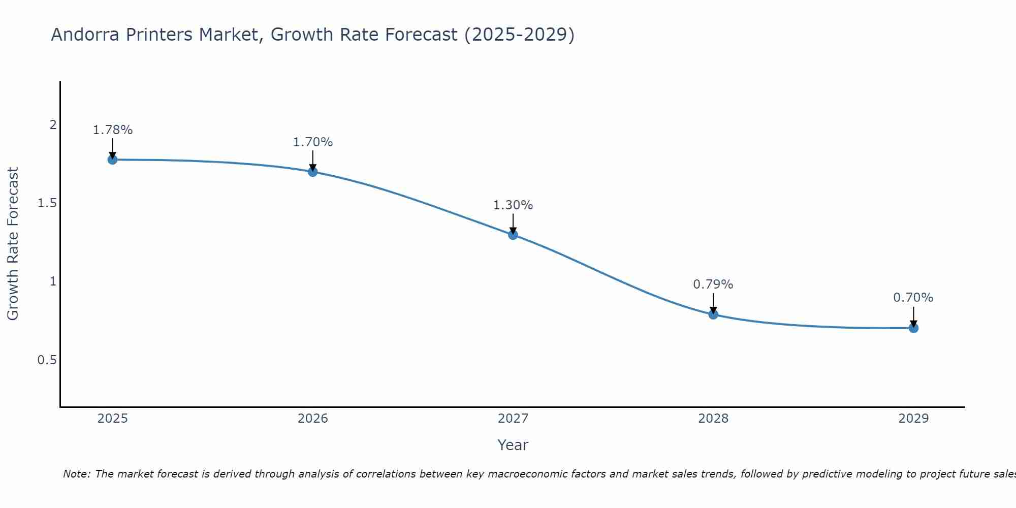 Andorra Printers Market Growth Rate