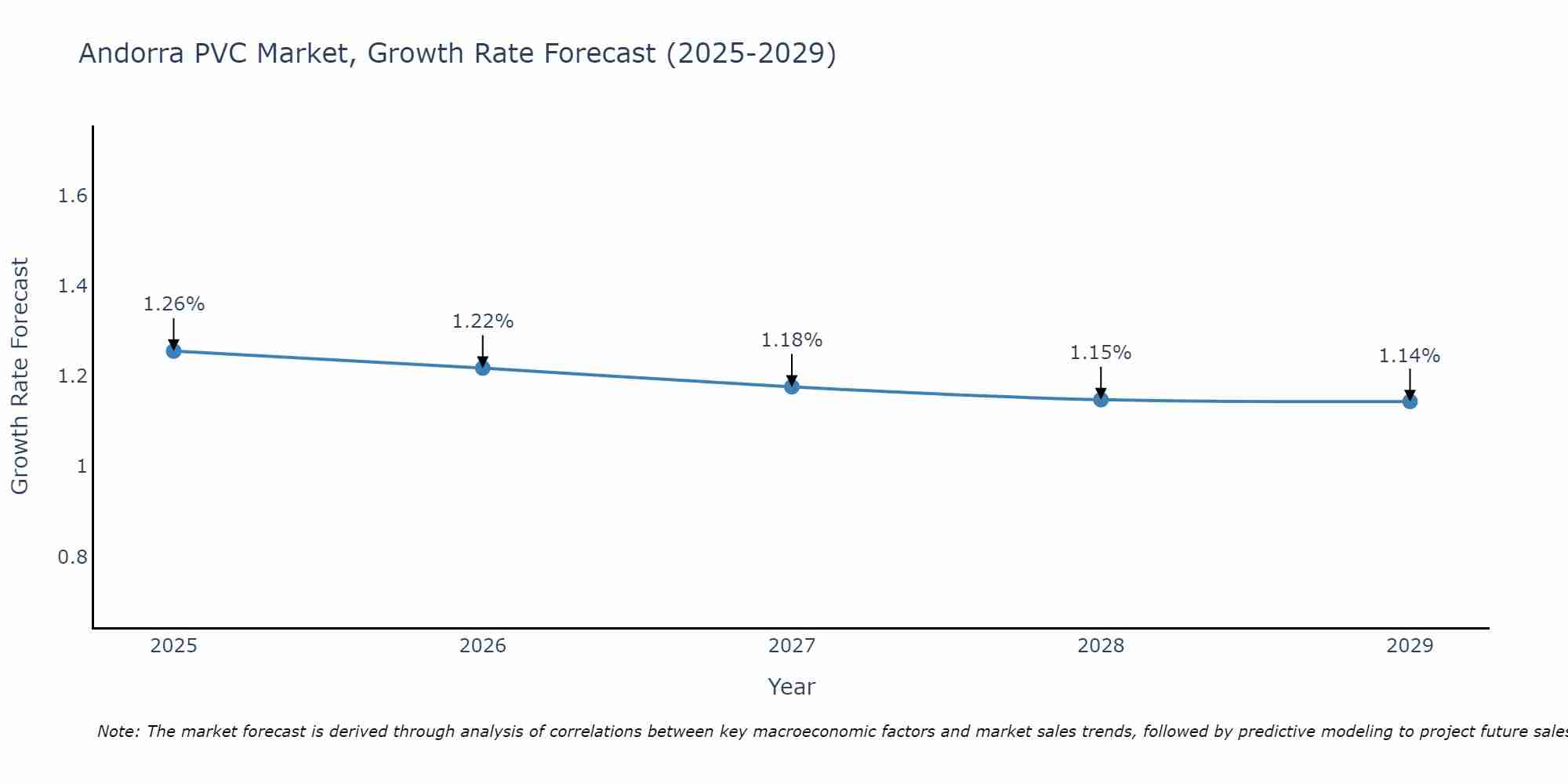 Andorra PVC Market Size Growth Rate