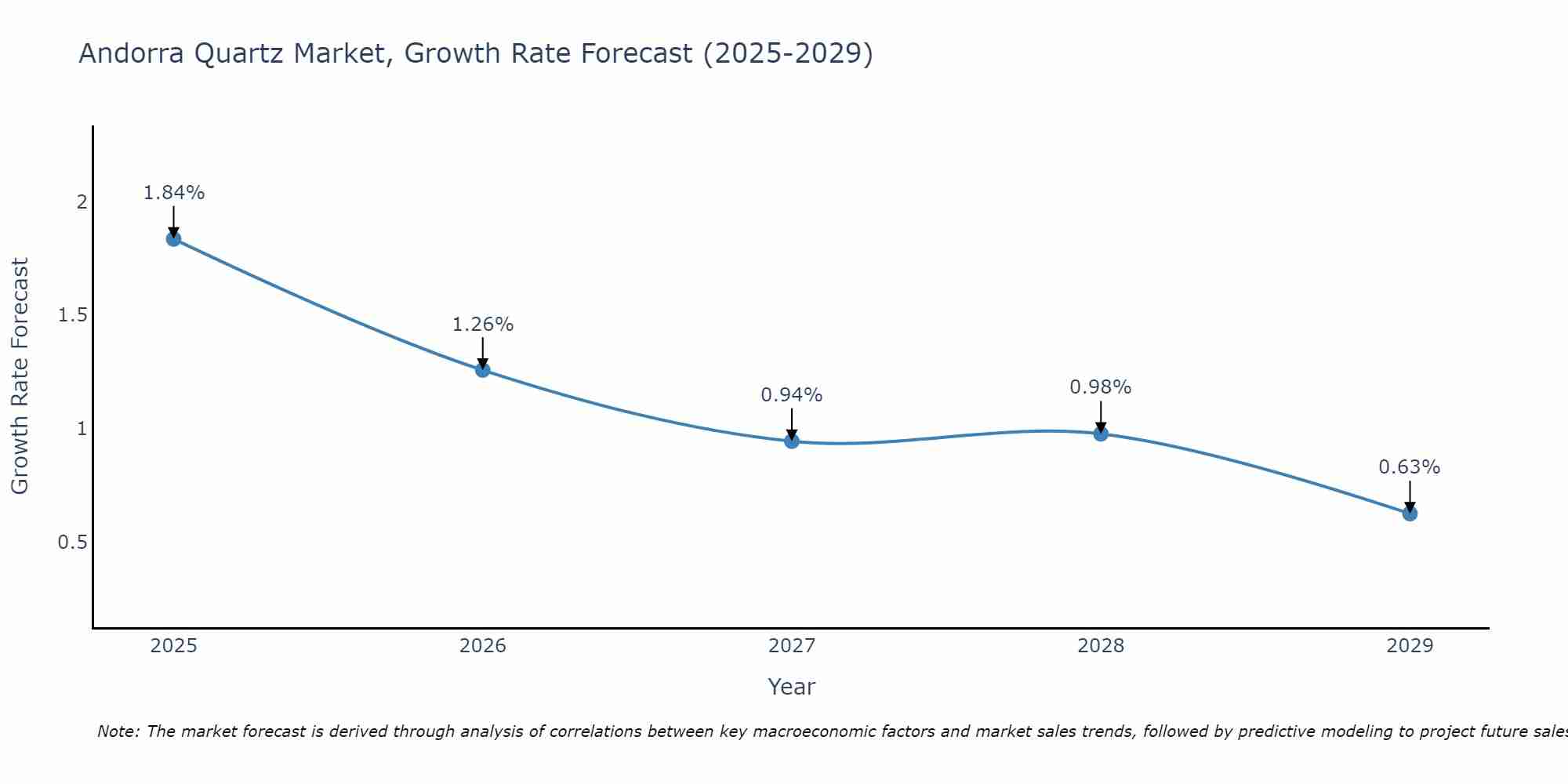 Andorra Quartz Market Size Growth Rate