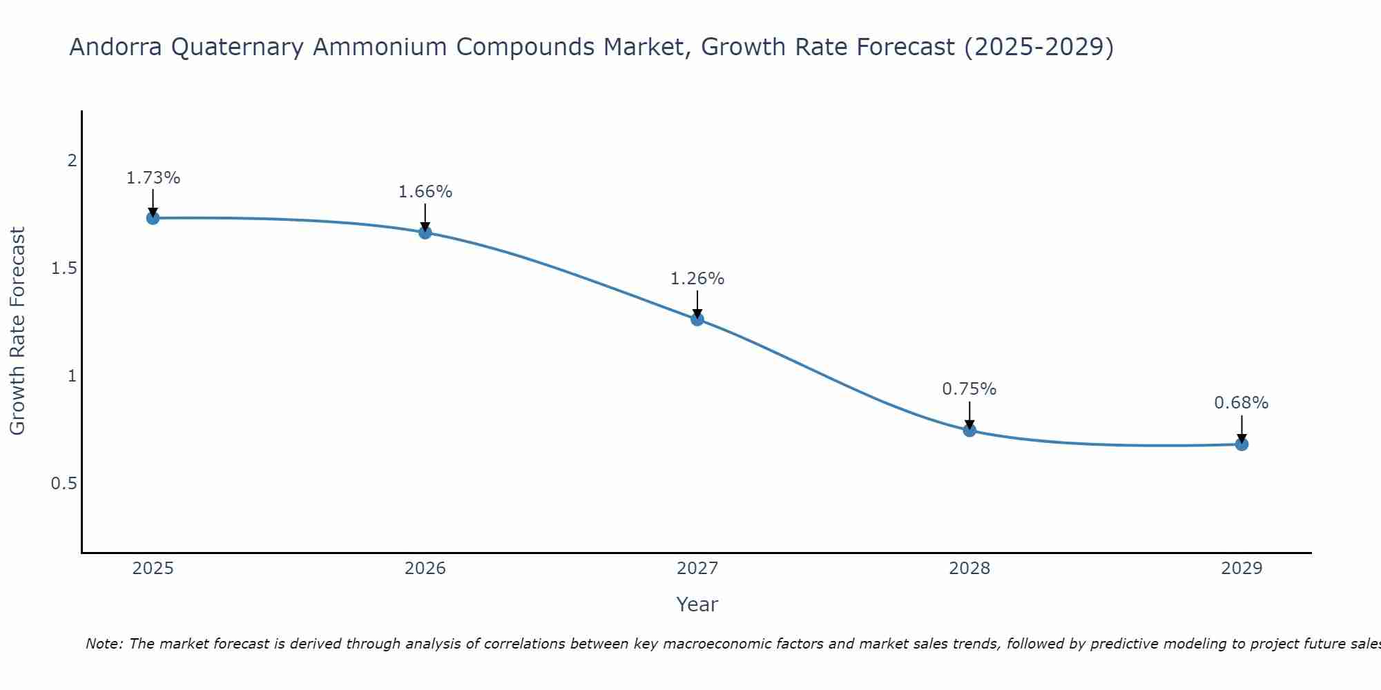 Andorra Quaternary Ammonium Compounds Market Growth Rate