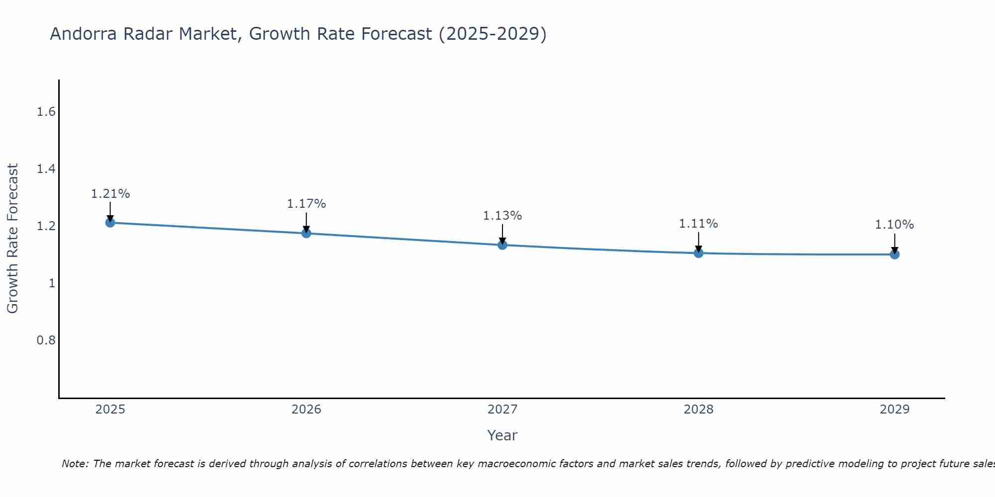 Andorra Radar Market Size Growth Rate