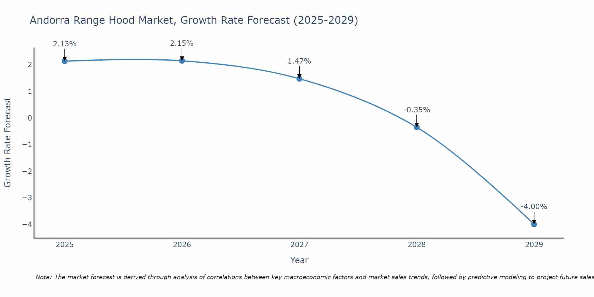 Andorra Range Hood Market Growth Rate