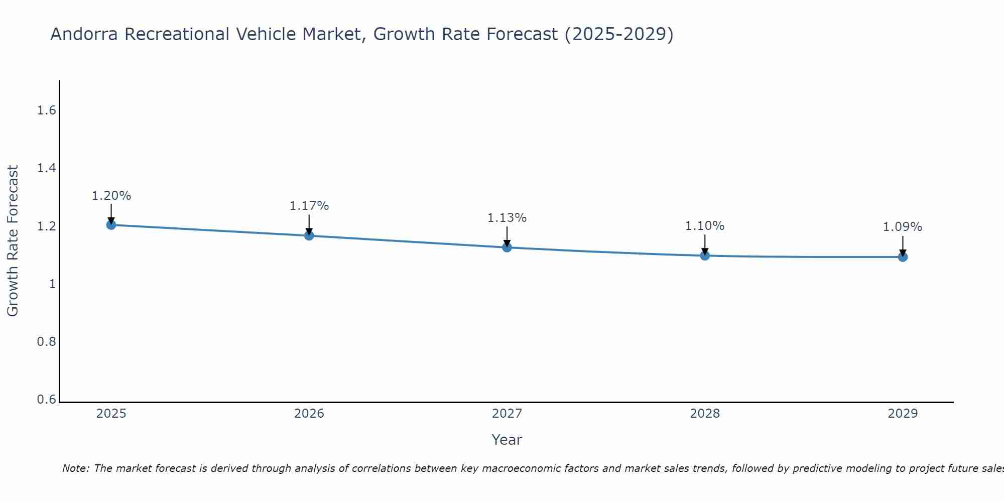 Andorra Recreational Vehicle Market Size Growth Rate