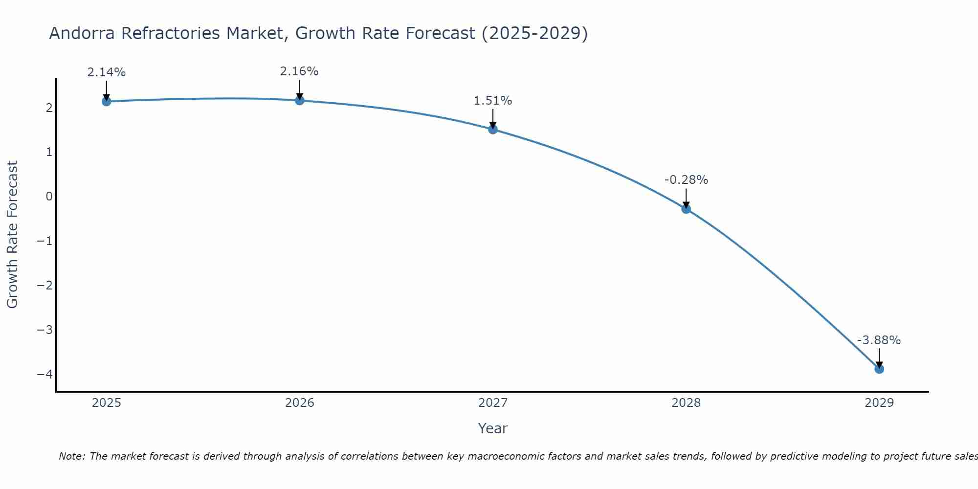 Andorra Refractories Market Growth Rate