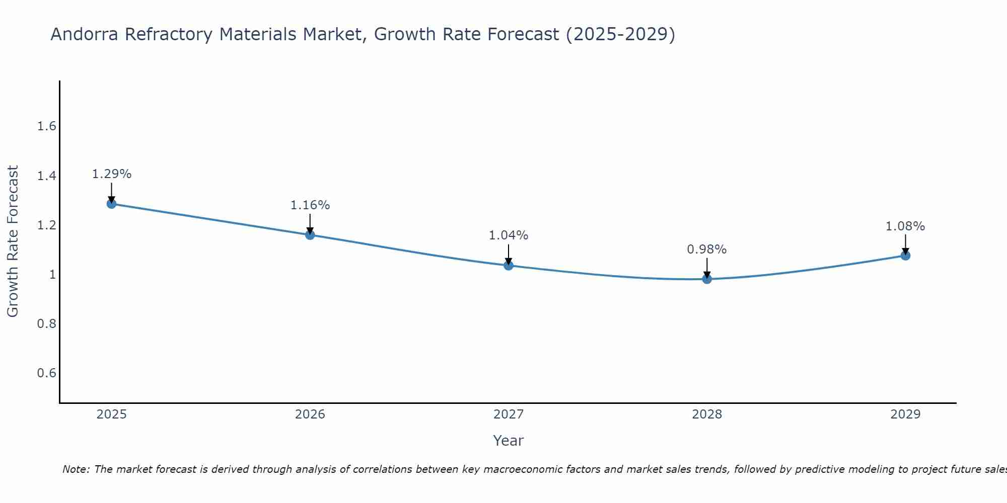Andorra Refractory Materials Market Growth Rate
