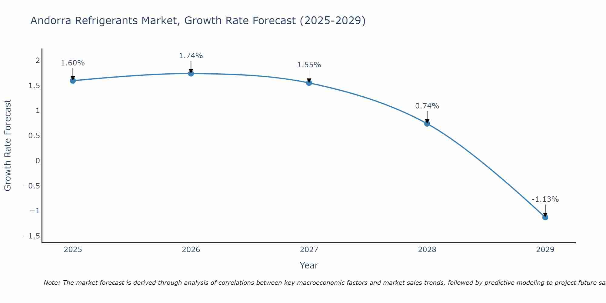 Andorra Refrigerants Market Growth Rate