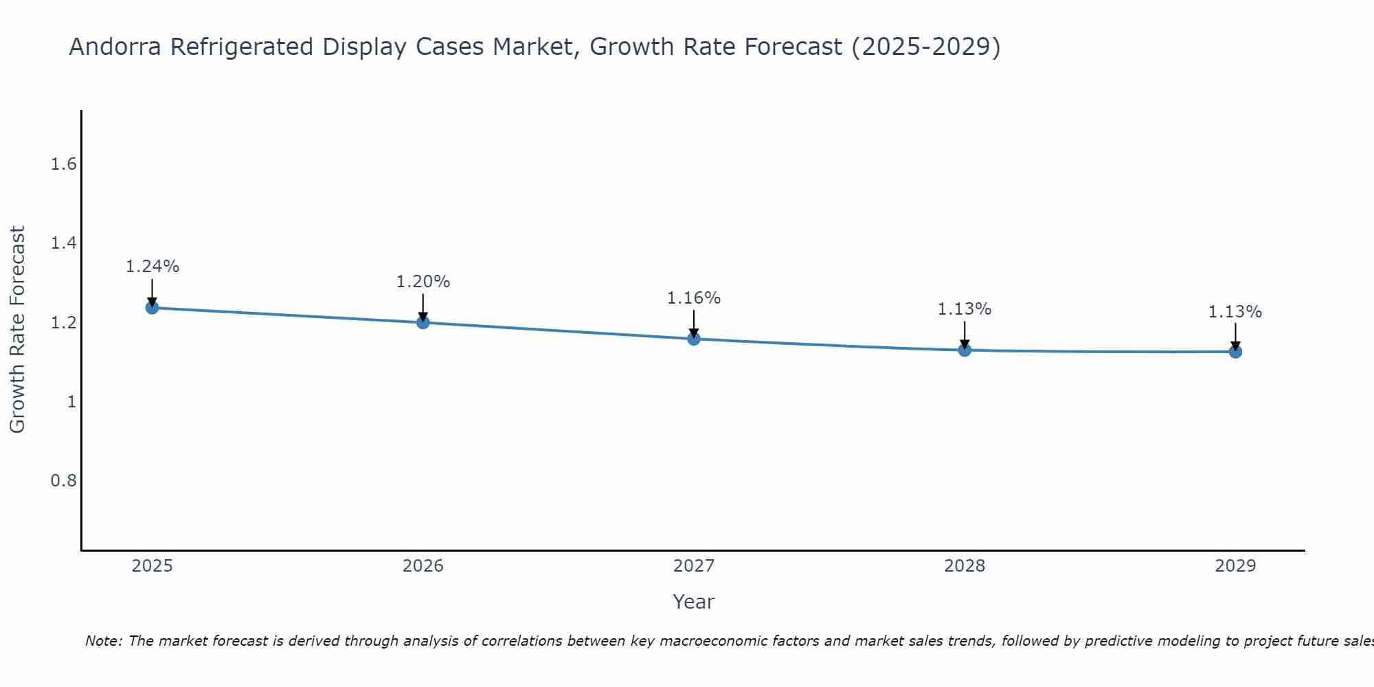 Andorra Refrigerated Display Cases Market Growth Rate