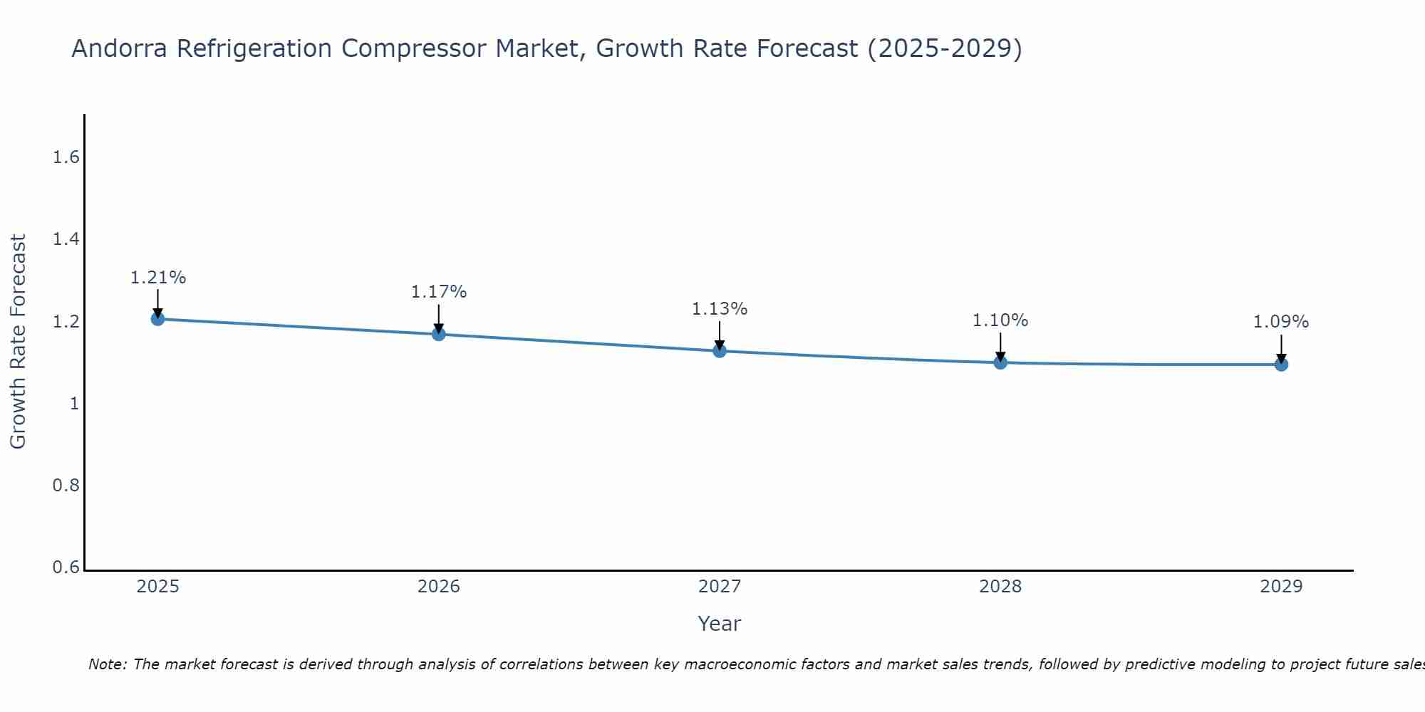 Andorra Refrigeration Compressor Market Growth Rate