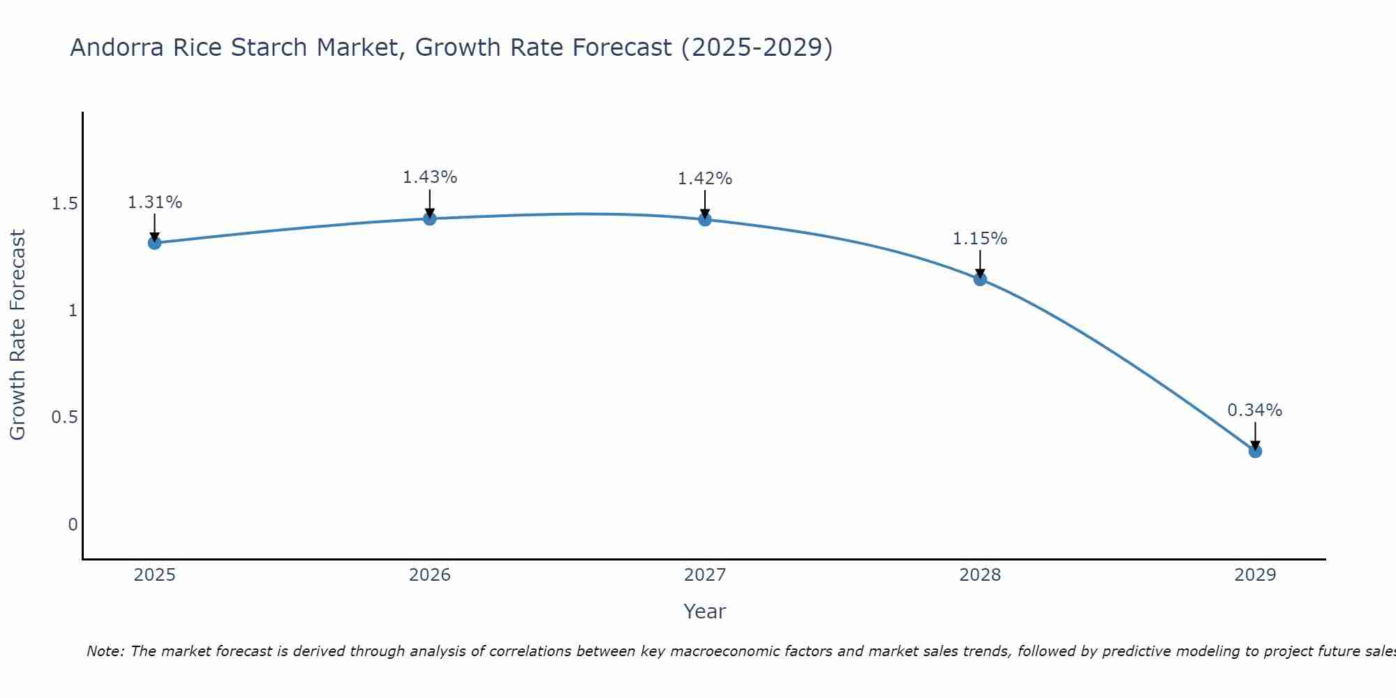 Andorra Rice Starch Market Growth Rate