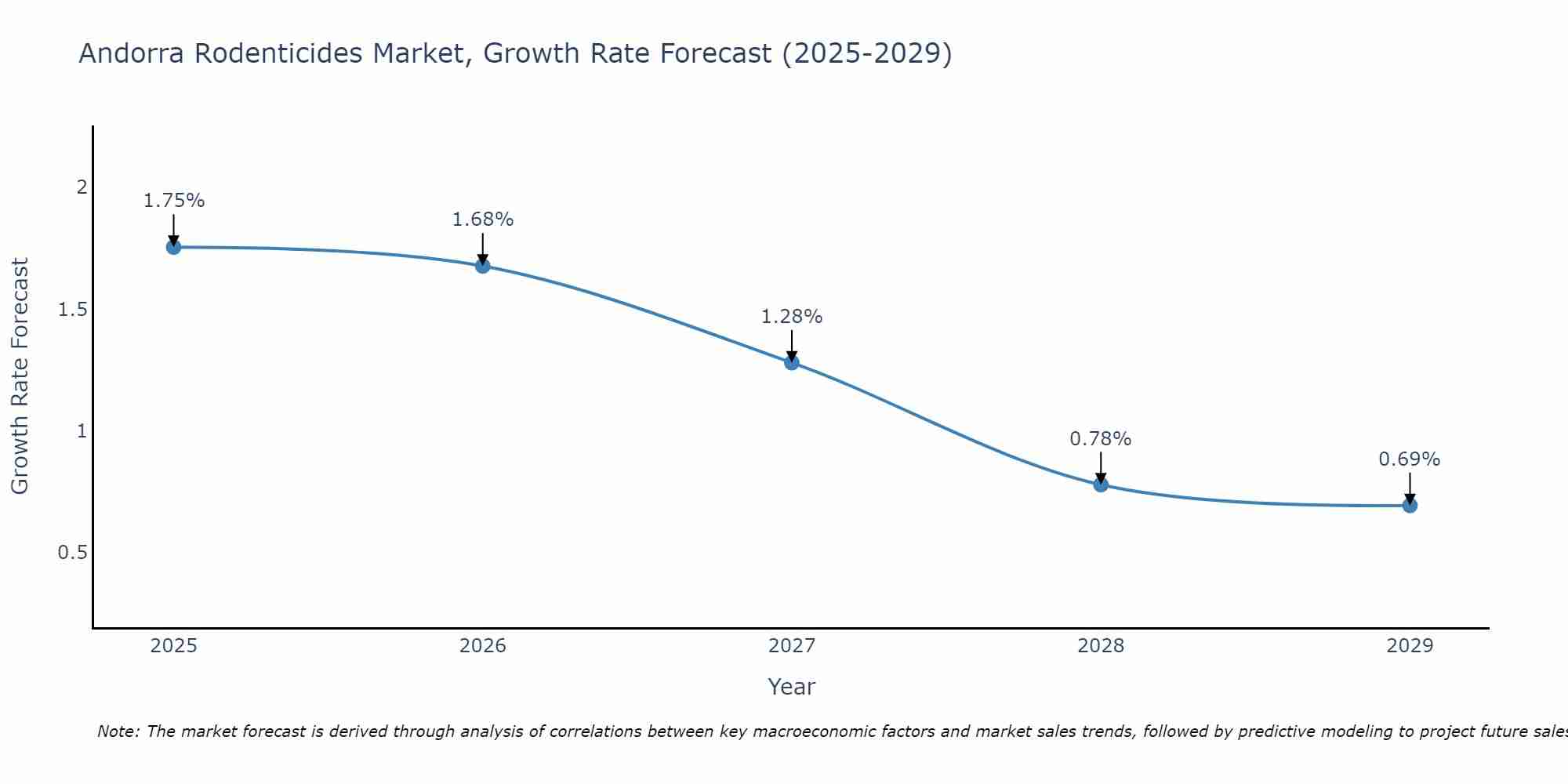 Andorra Rodenticides Market Growth Rate