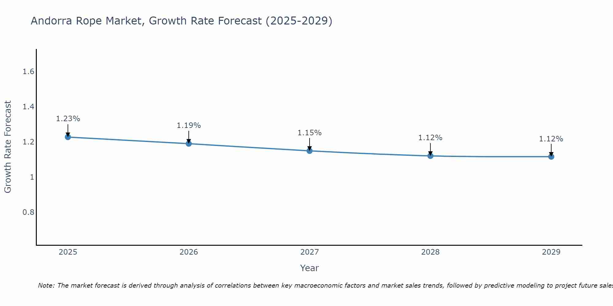 Andorra Rope Market Growth Rate